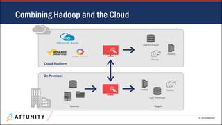 © 2016 Attunity
Combining Hadoop and the Cloud
TargetsSources
On Premises
Cloud Platform
HadoopRDBMS
Data Warehouse
Hadoop
RDBMS
Data Warehouse
 