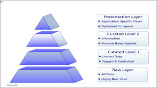 INTERNALUSE ONLY
Layers of the Data Lake
17
 