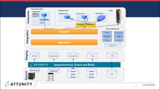 © 2016 Attunity
Staging
ConsumerIntegrationSource
iSeries/HP
SQL
Oracle
Sybase
MySQL
Finance Cube
CRM/ERP/Web
High Avail-CDC Windows-CDC …CDC
Analytics Platforms
Pull/Push
Service
Transformation
Data Hub Management
Job management
Reporting
Validation check
management
System
management
Archiving
Management DB
Metadata
Pull
Service
DB2/VSAM/IMS
MG-CDC
SAP
Analytical Data
Marketing Cube
Transactional Data
Mgmt Reports
(asynchronous; Event and Bulk)
…CDC
Oracle
Sybase
MySQL
Validation
Aggregation
EDW
18
 