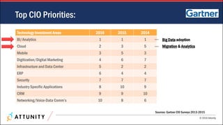 © 2016 Attunity
Technology Investment Areas 2016 2015 2014
BI/Analytics 1 1 1
Cloud 2 3 5
Mobile 3 5 3
Digitization/Digital Marketing 4 6 7
Infrastructure and Data Center 5 2 2
ERP 6 4 4
Security 7 7 7
Industry Specific Applications 8 10 9
CRM 9 9 10
Networking/Voice-Data Comm’s 10 8 6
Top CIO Priorities:
Sources: Gartner CIO Surveys 2013-2015
Big Data adoption
Migration & Analytics
 