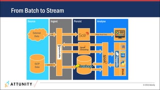 © 2016 Attunity
AnalysePersistIngestSource
From Batch to Stream
20
External
Data
OLTP
Data
Near Real Time
 