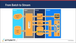 © 2016 Attunity
AnalysePersistIngestSource
From Batch to Stream
21
External
Data
OLTP
Data
Near Real Time
 