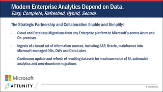 © 2016 Attunity
The Strategic Partnership and Collaboration Enable and Simplify:
- Cloud and Database Migrations from any Enterprise platform to Microsoft’s across Azure and
On-premises
- Ingests of a broad set of information sources, including SAP, Oracle, mainframes into
Microsoft-managed DBs, DWs and Data Lakes
- Continuous update and refresh of resulting datasets for maximum value of BI, actionable
analytics and zero-downtime migrations
Modern Enterprise Analytics Depend on Data.
Easy, Complete, Refreshed, Hybrid, Secure.
 