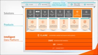 Intelligent
Data Platform
ACLOUD
REAL TIME/
STREAMING
BIG DATA TRADITIONAL
DATA
INTEGRATION
BIG DATA
MANAGEMENT
MASTER DATA
MANAGEMENT
DATA
QUALITY
DATA
SECURITY
CLOUD DATA
MANAGEMENT
Products
Solutions
MONITOR AND MANAGE
CONNECTIVITY
COMPUTE
CUSTOMER
360
DATA
GOVERNANCE
REFERENCE
360
INTELLIGENT
DATA LAKE
SECURE@SOURCEPRODUCT
360
ENTERPRISE
INFORMATION
CATALOG
SUPPLIER
360
Enterprise Cloud
Data Management
ENTERPRISE UNIFIED METADATA INTELLIGENCE
 