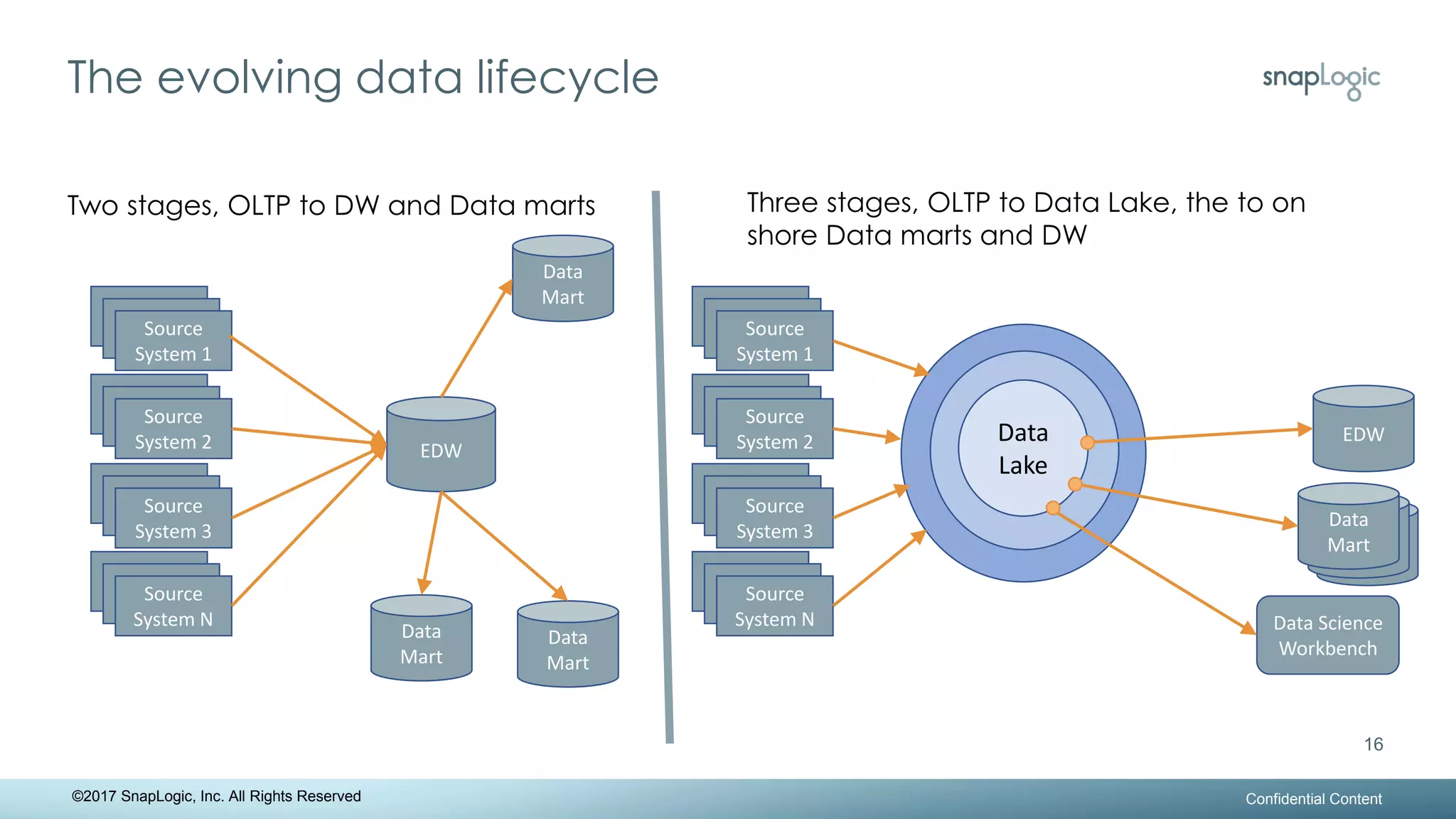 The evolving data lifecycle
Confidential Content
16
©2017 SnapLogic, Inc. All Rights Reserved
Data
Lake
Source
System 1
Source
System 2
Source
System 3
Source
System N
Source
System 1
Source
System 2
Source
System 3
Source
System N
Source
System 1
Source
System 2
Source
System 3
Source
System N
Source
System 1
Source
System 2
Source
System 3
Source
System N
Source
System 1
Source
System 2
Source
System 3
Source
System N
Source
System 1
Source
System 2
Source
System 3
Source
System N
EDW
Data
Mart
Data
Mart
Data
Mart
Data Science
Workbench
EDW
Data
Mart
Data
Mart
Data
Mart
Two stages, OLTP to DW and Data marts Three stages, OLTP to Data Lake, the to on
shore Data marts and DW
 