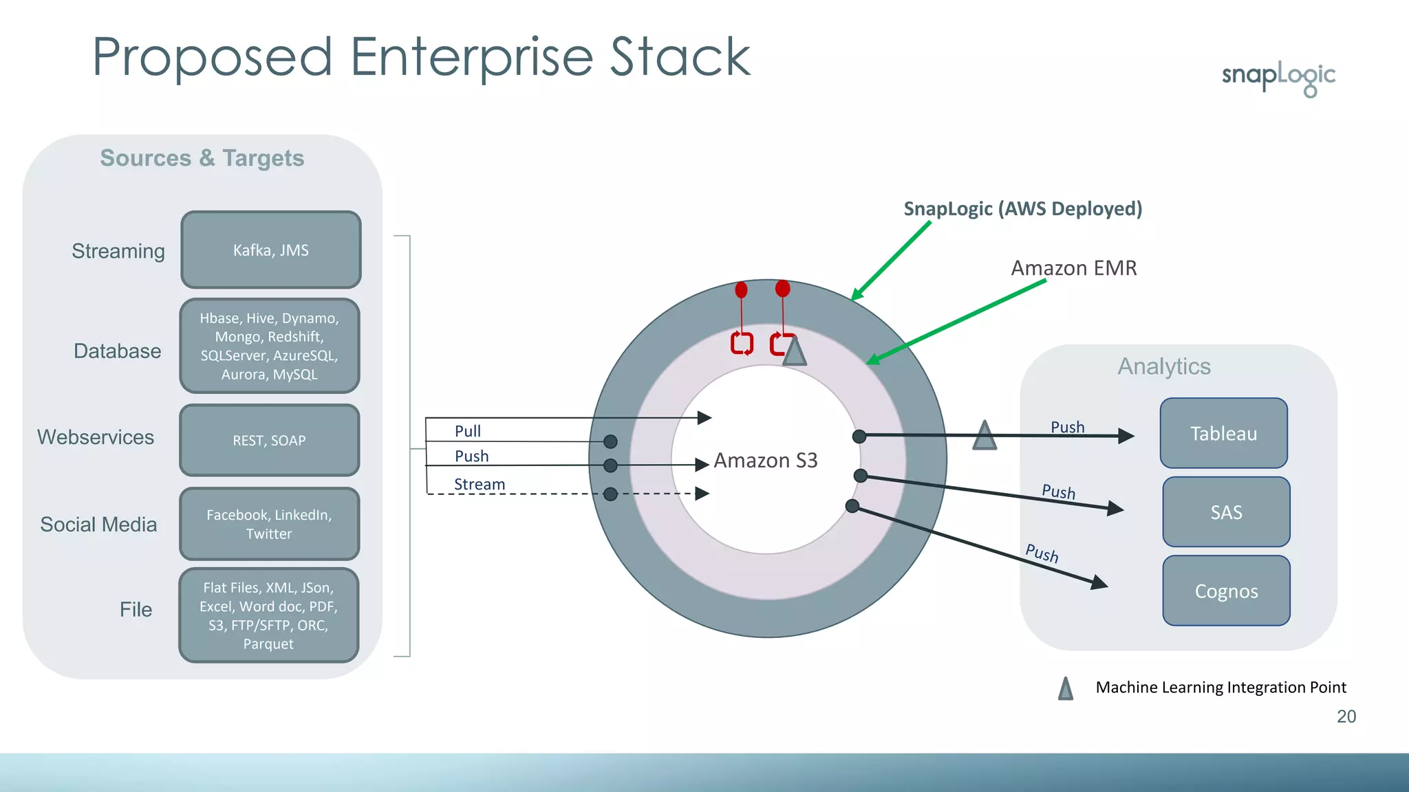 20
Proposed Enterprise Stack
Amazon S3
Amazon EMR
SnapLogic (AWS Deployed)
Pull
Push
Stream
Push Tableau
Streaming
Database
Webservices
File
SAS
Cognos
Analytics
Kafka, JMS
Hbase, Hive, Dynamo,
Mongo, Redshift,
SQLServer, AzureSQL,
Aurora, MySQL
REST, SOAP
Flat Files, XML, JSon,
Excel, Word doc, PDF,
S3, FTP/SFTP, ORC,
Parquet
Sources & Targets
Social Media
Facebook, LinkedIn,
Twitter
Machine Learning Integration Point
 