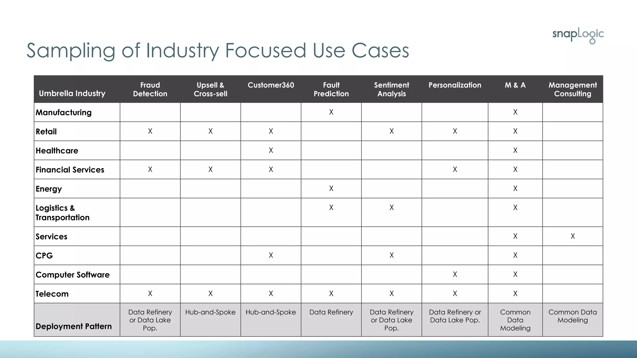 Sampling of Industry Focused Use Cases
Umbrella Industry
Fraud
Detection
Upsell &
Cross-sell
Customer360 Fault
Prediction
Sentiment
Analysis
Personalization M & A Management
Consulting
Manufacturing X X
Retail X X X X X X
Healthcare X X
Financial Services X X X X X
Energy X X
Logistics &
Transportation
X X X
Services X X
CPG X X X
Computer Software X X
Telecom X X X X X X X
Deployment Pattern
Data Refinery
or Data Lake
Pop.
Hub-and-Spoke Hub-and-Spoke Data Refinery Data Refinery
or Data Lake
Pop.
Data Refinery or
Data Lake Pop.
Common
Data
Modeling
Common Data
Modeling
 