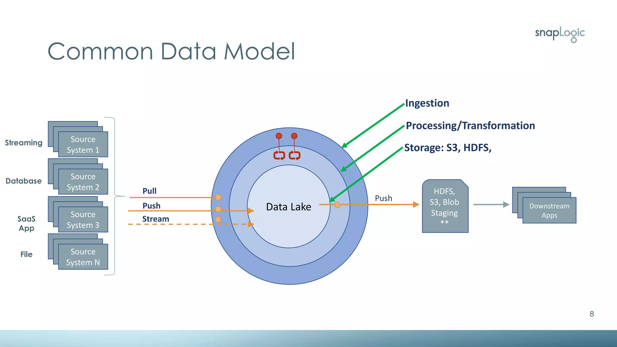8
Common Data Model
Data Lake
Source
System 1
Source
System 2
Source
System 3
Source
System N
Source
System 1
Source
System 2
Source
System 3
Source
System N
Source
System 1
Source
System 2
Source
System 3
Source
System N
HDFS,
S3, Blob
Staging
**
Source
System 1
Source
System 1
Downstream
Apps
Push
Streaming
Database
SaaS
App
File
Processing/Transformation
Ingestion
Pull
Push
Stream
Storage: S3, HDFS,
 