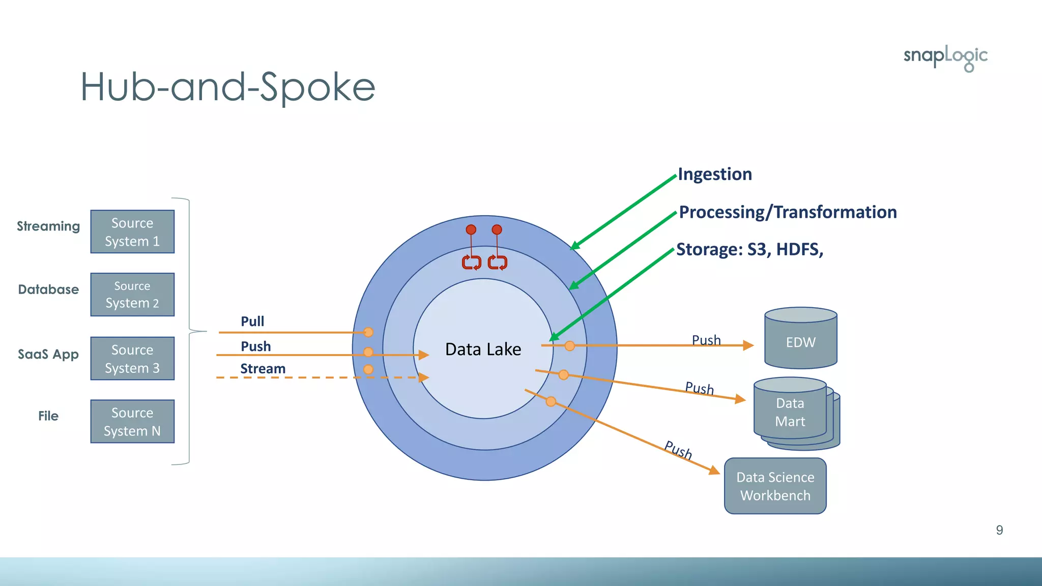 9
Hub-and-Spoke
Data Lake EDWPush
Data
Mart
Data
Mart
Data
Mart
Data Science
Workbench
Pull
Push
Stream
Storage: S3, HDFS,
Processing/Transformation
Ingestion
Source
System 1
Source
System 2
Source
System 3
Source
System N
Streaming
Database
SaaS App
File
 