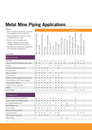 [ 20 ] www.victaulic.com/mining
APPLICATION
COUPLINGS
Style177Installation-readyFlexible
Style77Flexible
Style107HInstallation-readyRigid
Style07Rigid
Style741/743Vic-FlangeAdapter
Style78Snap-Joint®
Style72Outlet
Style791Vic-Boltless®
StyleHP-70Rigid
StyleHP-70ESEndSealRigid
Style99PlainEndforSteel
Style808DoubleGroove
StyleW77AGSFlexibleVic-Ring
StyleW07AGSRigidVic-Ring
StyleSC77Installation-readyShouldered
Style995HDPE
Style994HDPEVic-FlangeAdapter
Style997HDPE-to-Steel
Above Ground
Mill Water • • • • • • • • • • • • • • •
Slurry (coarse/fine, thickened/carbon pulp) • • • • • • • • • • • • •
Tailings • • • • • • •
Conveyor Dust/Fire Suppression • • • • •
Compressed Air • • • • • •
Vacuum Systems • • • • • • • •
Instrument Air • • • • • • • • •
Solutions (barren, pregnant, SO2
, soda ash) • • • • • • • • • •
Chemical/Heap Leach (mains, spraying) • • • • • • •
Acids (cyanide, sulfuric) • • • • • • • • • •
Flotation (air, oils, collectors) • • • • • • • • • •
Slimes • • • • • • • • • •
Reclaim Water • • • • • • • • • • • • • • •
Underground
Air Lines (compressed, equipment) • • • • • • • • • • •
Water Supply Lines (drilling, potable) • • • • • • • • • • • •
Sumpage/Dewatering Lines • • • • • • • • • • •
Backfill/Paste Lines • •
Pump Stations • • • • • • • • • • •
Pressure Reducing Stations • • •
Dust Suppression • • • • • • • • • •
Fire Protection (conveyors) • • • • •
Mine Cooling • •
BENEFITS
• Able to install under adverse conditions
(i.e. Low light, dry, hot, cold, etc.)
• Victaulic gaskets can reduce air loss
in systems by up to 40%
• No fire, fume or hazard costs
• Flexible couplings accommodate
misalignment and tunnel curvature
• Minimize time required for change-outs
and scheduled maintenance
Metal Mine Piping Applications
 