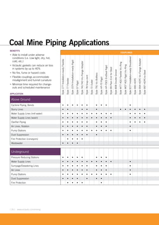 [ 26 ] www.victaulic.com/mining
APPLICATION
COUPLINGS
Style177Installation-readyFlexible
Style77Flexible
Style107HInstallation-readyRigid
Style07Rigid
Style741/743Vic-FlangeAdapter
Style78Snap-Joint
Style72Outlet
Style791Vic-Boltless
StyleHP-70Rigid
StyleHP-70ESEndSealRigid
Style99PlainEndforSteel
Style808DoubleGroove
StyleW77AGSFlexibleVic-Ring
StyleW07AGSRigidVic-Ring
StyleSC77Installation-readyShouldered
Style995HDPE
Style994HDPEVic-FlangeAdapter
Style997HDPE-to-Steel
Above Ground
Cyclone Piping, Bends • • • • • • • • • •
Slurry Lines • • • • • • • • • • •
Water Supply Lines (mill water) • • • • • • • • • • • • • • •
Water Supply Lines (wash) • • • • • • • • • • • • • • •
Clarifier Piping • • • • • • • • • • • • •
Air Lines, flotation • • • • • • • • • •
Pump Stations • • • • • • • • • • • •
Dust Suppression • • • • • • •
Fire Protection (conveyors) • • • •
Wastewater • • • •
Underground
Pressure Reducing Stations • • • • • • • •
Water Supply Lines • • • • • • • • • • • •
Sumpage/Dewatering Lines • • • • • • • • • •
Air Lines • • • • • • • • • •
Pump Stations • • • • • • • • • • • •
Dust Suppression • • • • • • •
Fire Protection • • • • •
BENEFITS
• Able to install under adverse
conditions (i.e. Low light, dry, hot,
cold, etc.)
• Victaulic gaskets can reduce air loss
in systems by up to 40%
• No fire, fume or hazard costs
• Flexible couplings accommodate
misalignment and tunnel curvature
• Minimize time required for change-
outs and scheduled maintenance
Coal Mine Piping Applications
 