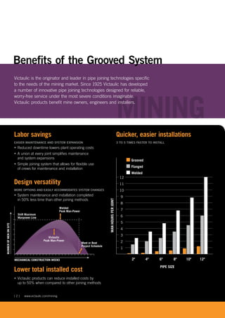 [ 2 ] www.victaulic.com/mining
Labor savings
EASIER MAINTENANCE AND SYSTEM EXPANSION
• Reduced downtime lowers plant operating costs
• A union at every joint simplifies maintenance
and system expansions
• Simple joining system that allows for flexible use
of crews for maintenance and installation
Design versatility
MORE OPTIONS AND EASILY ACCOMMODATES SYSTEM CHANGES
• System maintenance and installation completed
in 50% less time than other joining methods
Quicker, easier installations
3 TO 5 TIMES FASTER TO INSTALL
NUMBEROFMENONSITE
MECHANICAL CONSTRUCTION WEEKS
Shift Maximum
Manpower Line
Meet or Beat
Project Schedule
Victaulic
Peak Man-Power
Welded
Peak Man-Power
3
1
2
6
5
4
9
10
11
8
7
12
MANHOURSPERJOINT
PIPE SIZE
Grooved
Flanged
Welded
2" 4" 6" 8" 10" 12"
Benefits of the Grooved System
GMINING
Victaulic is the originator and leader in pipe joining technologies specific
to the needs of the mining market. Since 1925 Victaulic has developed
a number of innovative pipe joining technologies designed for reliable,
worry-free service under the most severe conditions imaginable.
Victaulic products benefit mine owners, engineers and installers.
Lower total installed cost
• Victaulic products can reduce installed costs by
up to 50% when compared to other joining methods
 