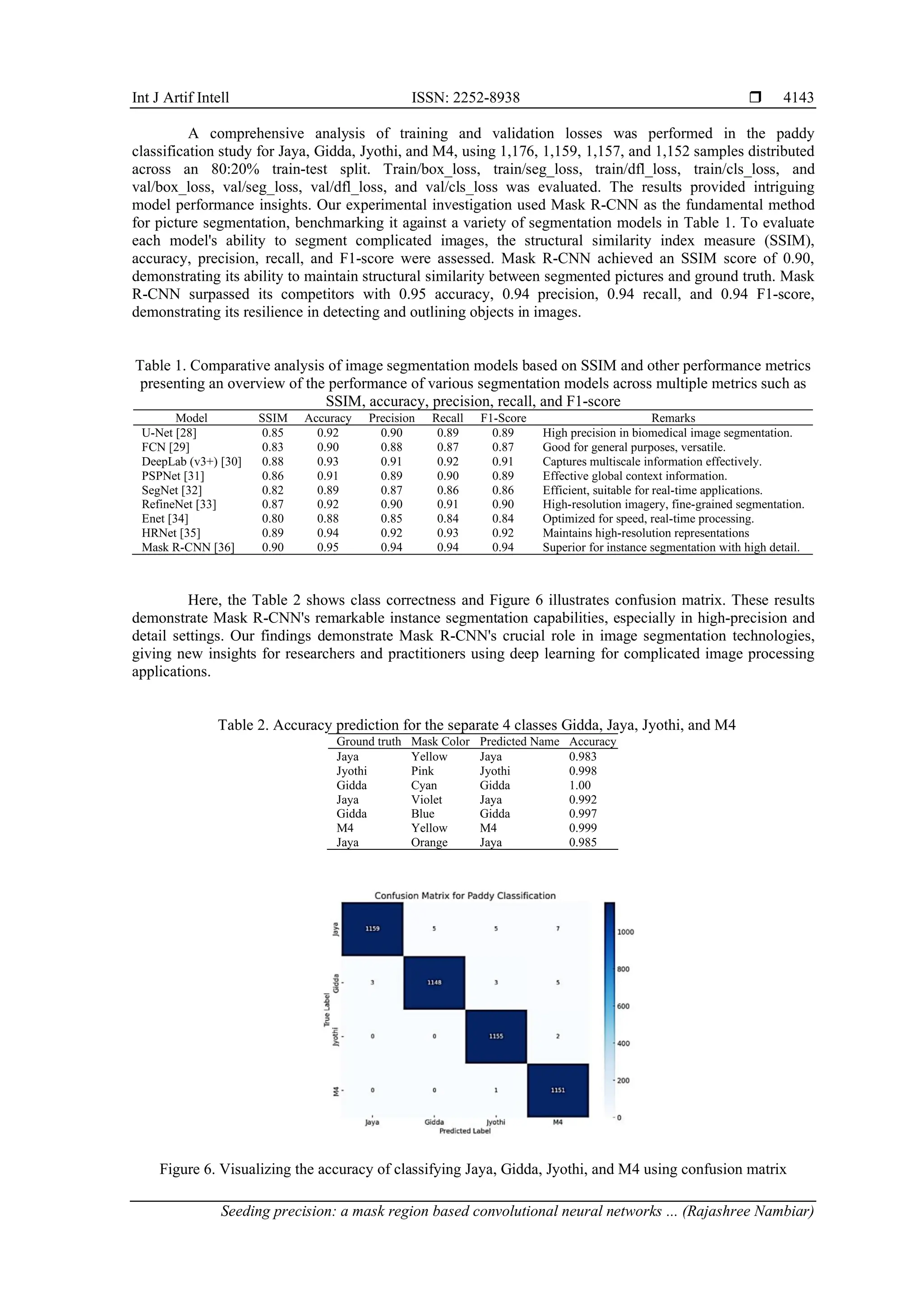 Int J Artif Intell ISSN: 2252-8938 
Seeding precision: a mask region based convolutional neural networks ... (Rajashree Nambiar)
4143
A comprehensive analysis of training and validation losses was performed in the paddy
classification study for Jaya, Gidda, Jyothi, and M4, using 1,176, 1,159, 1,157, and 1,152 samples distributed
across an 80:20% train-test split. Train/box_loss, train/seg_loss, train/dfl_loss, train/cls_loss, and
val/box_loss, val/seg_loss, val/dfl_loss, and val/cls_loss was evaluated. The results provided intriguing
model performance insights. Our experimental investigation used Mask R-CNN as the fundamental method
for picture segmentation, benchmarking it against a variety of segmentation models in Table 1. To evaluate
each model's ability to segment complicated images, the structural similarity index measure (SSIM),
accuracy, precision, recall, and F1-score were assessed. Mask R-CNN achieved an SSIM score of 0.90,
demonstrating its ability to maintain structural similarity between segmented pictures and ground truth. Mask
R-CNN surpassed its competitors with 0.95 accuracy, 0.94 precision, 0.94 recall, and 0.94 F1-score,
demonstrating its resilience in detecting and outlining objects in images.
Table 1. Comparative analysis of image segmentation models based on SSIM and other performance metrics
presenting an overview of the performance of various segmentation models across multiple metrics such as
SSIM, accuracy, precision, recall, and F1-score
Model SSIM Accuracy Precision Recall F1-Score Remarks
U-Net [28] 0.85 0.92 0.90 0.89 0.89 High precision in biomedical image segmentation.
FCN [29] 0.83 0.90 0.88 0.87 0.87 Good for general purposes, versatile.
DeepLab (v3+) [30] 0.88 0.93 0.91 0.92 0.91 Captures multiscale information effectively.
PSPNet [31] 0.86 0.91 0.89 0.90 0.89 Effective global context information.
SegNet [32] 0.82 0.89 0.87 0.86 0.86 Efficient, suitable for real-time applications.
RefineNet [33] 0.87 0.92 0.90 0.91 0.90 High-resolution imagery, fine-grained segmentation.
Enet [34] 0.80 0.88 0.85 0.84 0.84 Optimized for speed, real-time processing.
HRNet [35] 0.89 0.94 0.92 0.93 0.92 Maintains high-resolution representations
Mask R-CNN [36] 0.90 0.95 0.94 0.94 0.94 Superior for instance segmentation with high detail.
Here, the Table 2 shows class correctness and Figure 6 illustrates confusion matrix. These results
demonstrate Mask R-CNN's remarkable instance segmentation capabilities, especially in high-precision and
detail settings. Our findings demonstrate Mask R-CNN's crucial role in image segmentation technologies,
giving new insights for researchers and practitioners using deep learning for complicated image processing
applications.
Table 2. Accuracy prediction for the separate 4 classes Gidda, Jaya, Jyothi, and M4
Ground truth Mask Color Predicted Name Accuracy
Jaya Yellow Jaya 0.983
Jyothi Pink Jyothi 0.998
Gidda Cyan Gidda 1.00
Jaya Violet Jaya 0.992
Gidda Blue Gidda 0.997
M4 Yellow M4 0.999
Jaya Orange Jaya 0.985
Figure 6. Visualizing the accuracy of classifying Jaya, Gidda, Jyothi, and M4 using confusion matrix
 