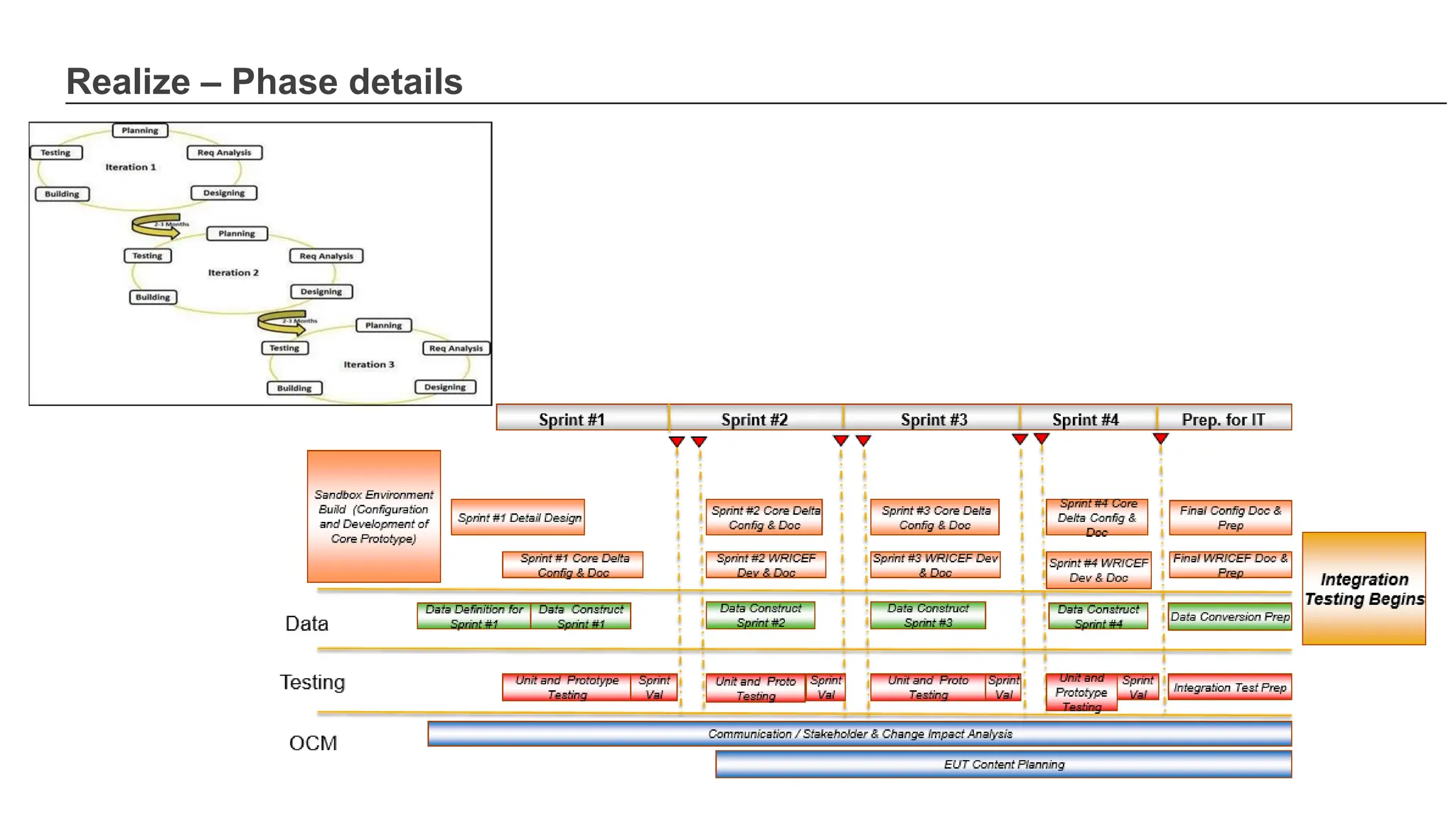 Realize – Phase details
 
