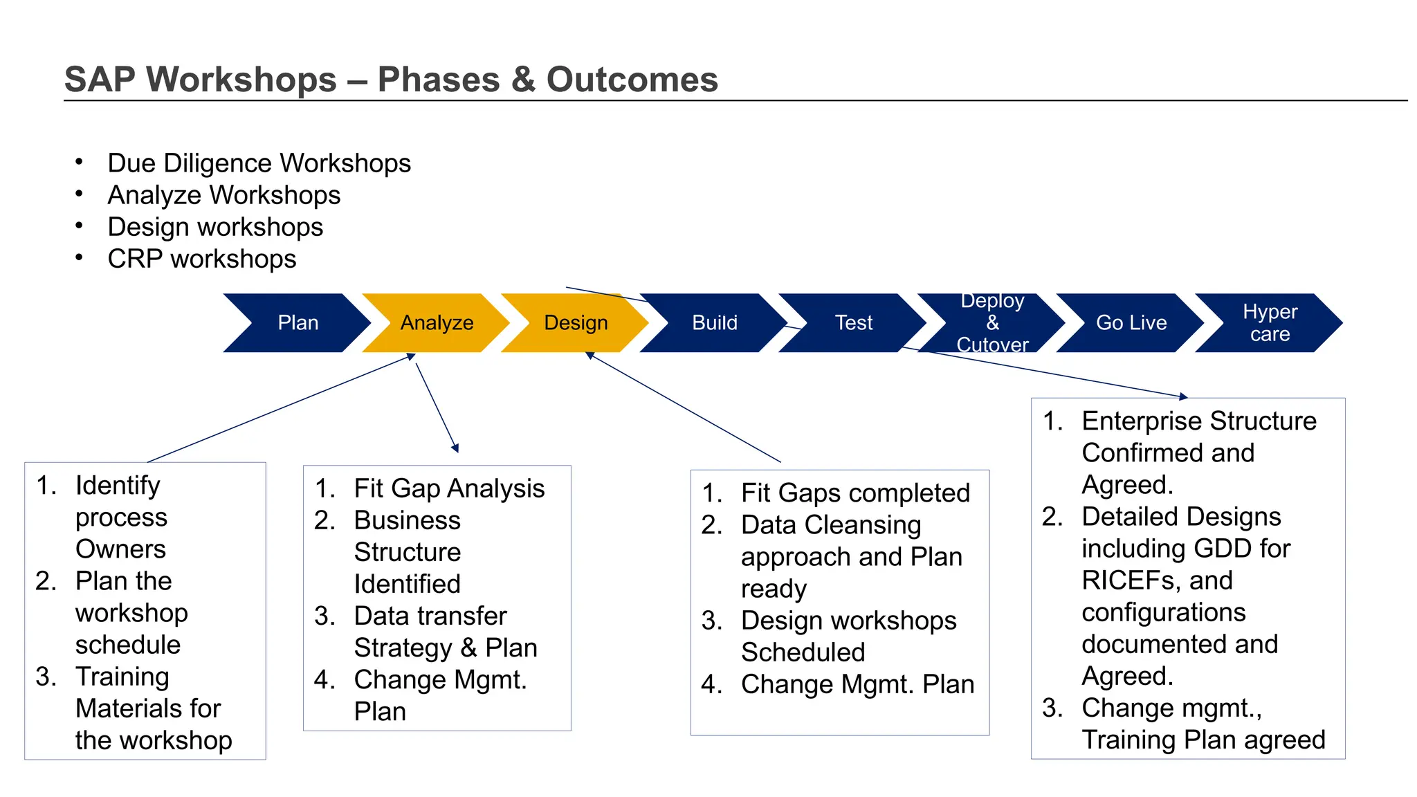 SAP Workshops – Phases & Outcomes
• Due Diligence Workshops
• Analyze Workshops
• Design workshops
• CRP workshops
Plan Analyze Design Build Test
Deploy
&
Cutover
Go Live
Hyper
care
1. Identify
process
Owners
2. Plan the
workshop
schedule
3. Training
Materials for
the workshop
1. Fit Gap Analysis
2. Business
Structure
Identified
3. Data transfer
Strategy & Plan
4. Change Mgmt.
Plan
1. Fit Gaps completed
2. Data Cleansing
approach and Plan
ready
3. Design workshops
Scheduled
4. Change Mgmt. Plan
1. Enterprise Structure
Confirmed and
Agreed.
2. Detailed Designs
including GDD for
RICEFs, and
configurations
documented and
Agreed.
3. Change mgmt.,
Training Plan agreed
 