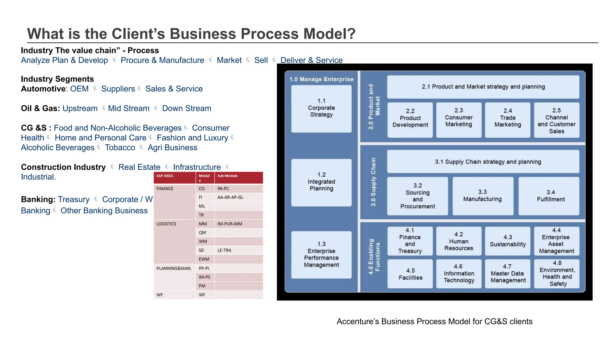 What is the Client’s Business Process Model?
Industry The value chain” - Process
Analyze Plan & Develop  Procure & Manufacture  Market  Sell  Deliver & Service
Accenture’s Business Process Model for CG&S clients
Industry Segments
Automotive: OEM  Suppliers Sales & Service
Oil & Gas: Upstream Mid Stream  Down Stream
CG &S : Food and Non-Alcoholic Beverages Consumer
Health Home and Personal Care Fashion and Luxury
Alcoholic Beverages Tobacco  Agri Business
Construction Industry  Real Estate  Infrastructure 
Industrial.
Banking: Treasury  Corporate / Wholesale Banking Retail
Banking Other Banking Business
 