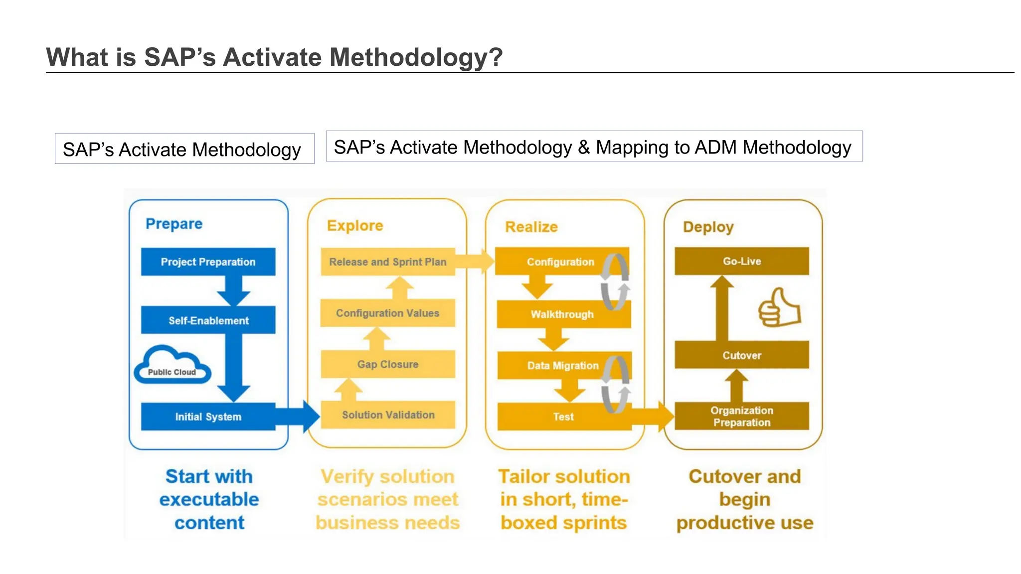 What is SAP’s Activate Methodology?
SAP’s Activate Methodology SAP’s Activate Methodology & Mapping to ADM Methodology
 