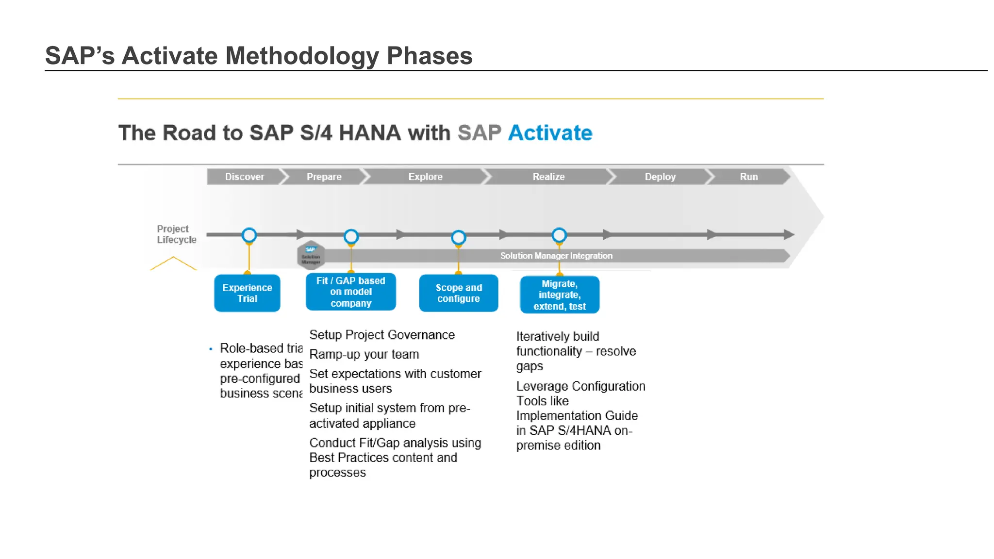 SAP’s Activate Methodology Phases
 