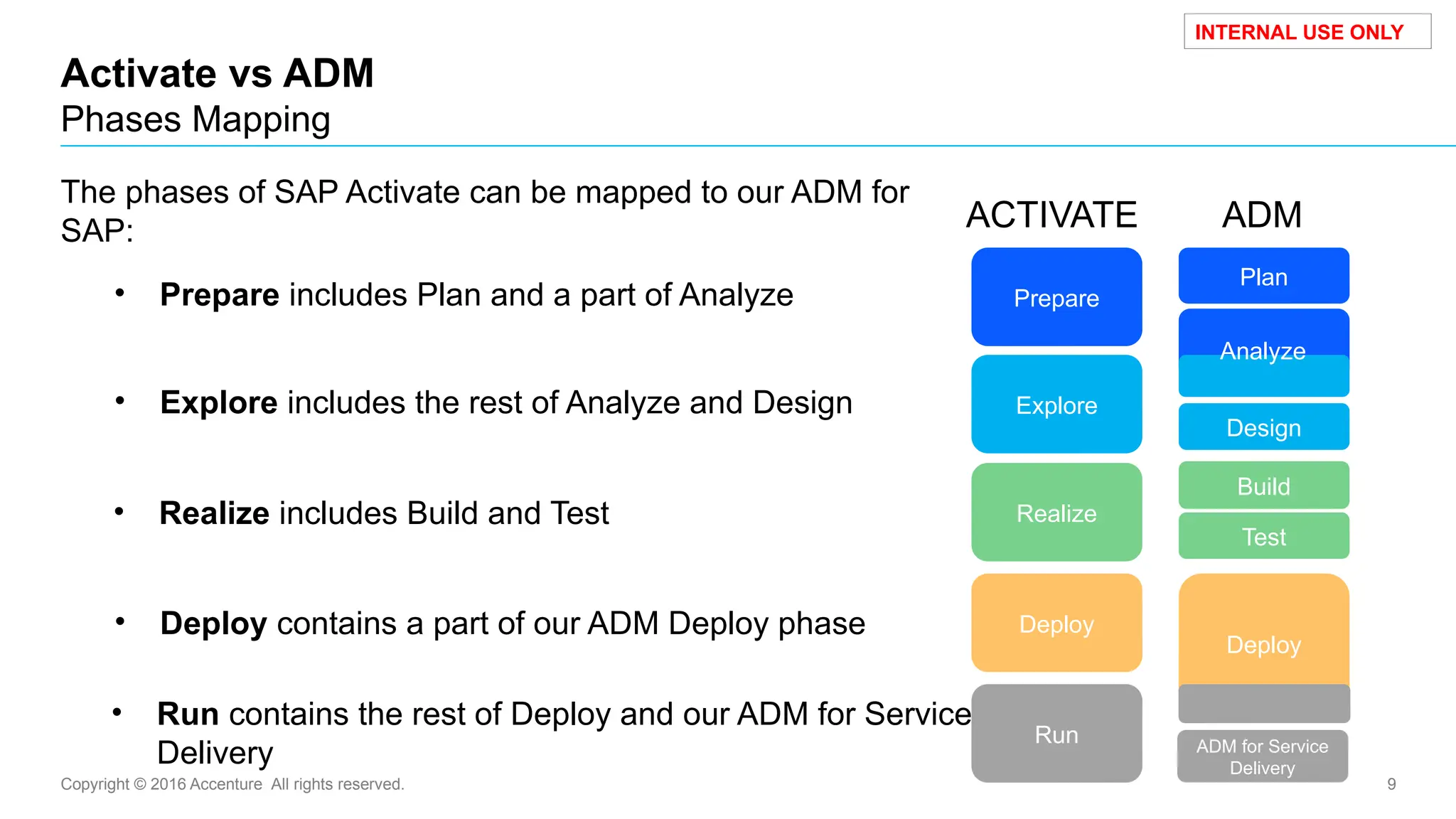 Copyright © 2016 Accenture All rights reserved. 9
INTERNAL USE ONLY
Activate vs ADM
Phases Mapping
The phases of SAP Activate can be mapped to our ADM for
SAP:
Prepare
Explore
Realize
Deploy
Run
Design
Build
Test
Deploy
Plan
Analyze
ADM for Service
Delivery
ACTIVATE ADM
• Prepare includes Plan and a part of Analyze
• Explore includes the rest of Analyze and Design
• Realize includes Build and Test
• Deploy contains a part of our ADM Deploy phase
• Run contains the rest of Deploy and our ADM for Service
Delivery
 