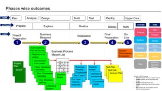 Phases wise outcomes
1 2 3 4 5
Project
Plan
Scope
Authorizations
that will be req
Reports to be
written
Conversions
to be made
Req. Interfaces
identified
Bus. Processes
identified
Org. Structure
defined
Reports
written
Interfaces
established
Conversion
made
Business
Process
Procedures
Test Cases
End User
Training
Materials
Test Plan
Test mat.
Go-Live Plan
x
x
x
x
x
x
x
x
x
x
System
Performance
Evaluation
Baseline
Scope
Business Process
Master List
Business
Blueprint
A Working
System
Realization
Final
Preparation
Project
Preparation
Go
Live
Explore Realize Deploy
Prepare
Prepare
Explore
Realize
Deploy
Run
Design
Build
Test
Deploy
Plan
Analyze
ADM for
Service
Delivery
ACTIVATE Activate ADM
ADM Build Test
Plan Analyse Design Deploy Hyper Care
ASAP
Activate to ADM mapping
• Prepare includes Plan and a part of Analyze
• Explore includes the rest of Analyze and
Design
• Realize includes Build and Test
• Deploy contains a part of our ADM Deploy
phase
• Run contains the rest of Deploy and our
ADM for Service Delivery
RUN
 