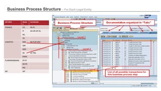 Business Process Structure – For Each Legal Entity
 