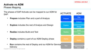 Copyright © 2016 Accenture All rights reserved. 9
INTERNAL USE ONLY
Activate vs ADM
Phases Mapping
The phases of SAP Activate can be mapped to our ADM for
SAP:
Prepare
Explore
Realize
Deploy
Run
Design
Build
Test
Deploy
Plan
Analyze
ADM for Service
Delivery
ACTIVATE ADM
• Prepare includes Plan and a part of Analyze
• Explore includes the rest of Analyze and Design
• Realize includes Build and Test
• Deploy contains a part of our ADM Deploy phase
• Run contains the rest of Deploy and our ADM for Service
Delivery
 