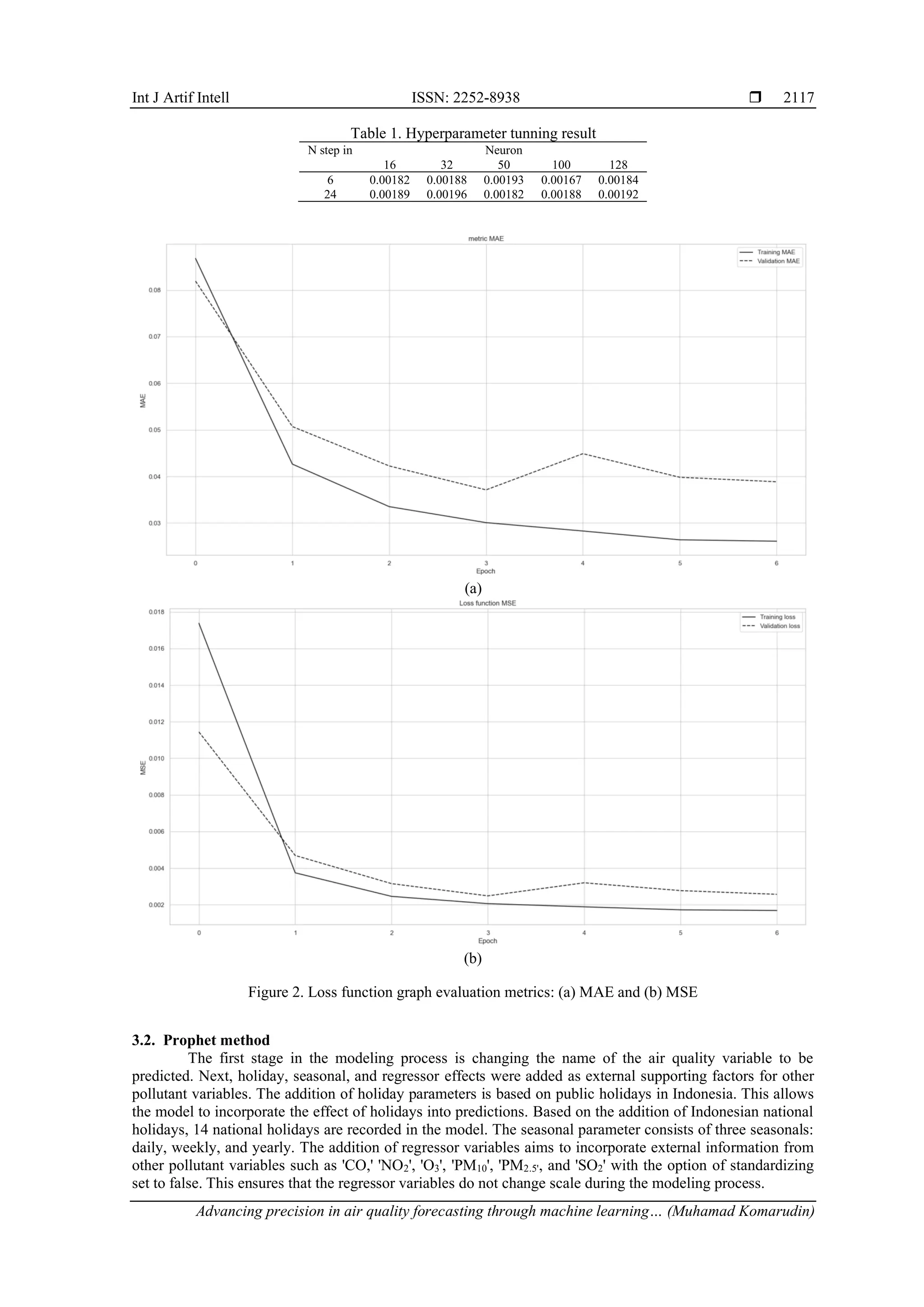 Int J Artif Intell ISSN: 2252-8938 
Advancing precision in air quality forecasting through machine learning… (Muhamad Komarudin)
2117
Table 1. Hyperparameter tunning result
N step in Neuron
16 32 50 100 128
6 0.00182 0.00188 0.00193 0.00167 0.00184
24 0.00189 0.00196 0.00182 0.00188 0.00192
(a)
(b)
Figure 2. Loss function graph evaluation metrics: (a) MAE and (b) MSE
3.2. Prophet method
The first stage in the modeling process is changing the name of the air quality variable to be
predicted. Next, holiday, seasonal, and regressor effects were added as external supporting factors for other
pollutant variables. The addition of holiday parameters is based on public holidays in Indonesia. This allows
the model to incorporate the effect of holidays into predictions. Based on the addition of Indonesian national
holidays, 14 national holidays are recorded in the model. The seasonal parameter consists of three seasonals:
daily, weekly, and yearly. The addition of regressor variables aims to incorporate external information from
other pollutant variables such as 'CO,' 'NO2', 'O3', 'PM10', 'PM2.5', and 'SO2' with the option of standardizing
set to false. This ensures that the regressor variables do not change scale during the modeling process.
 