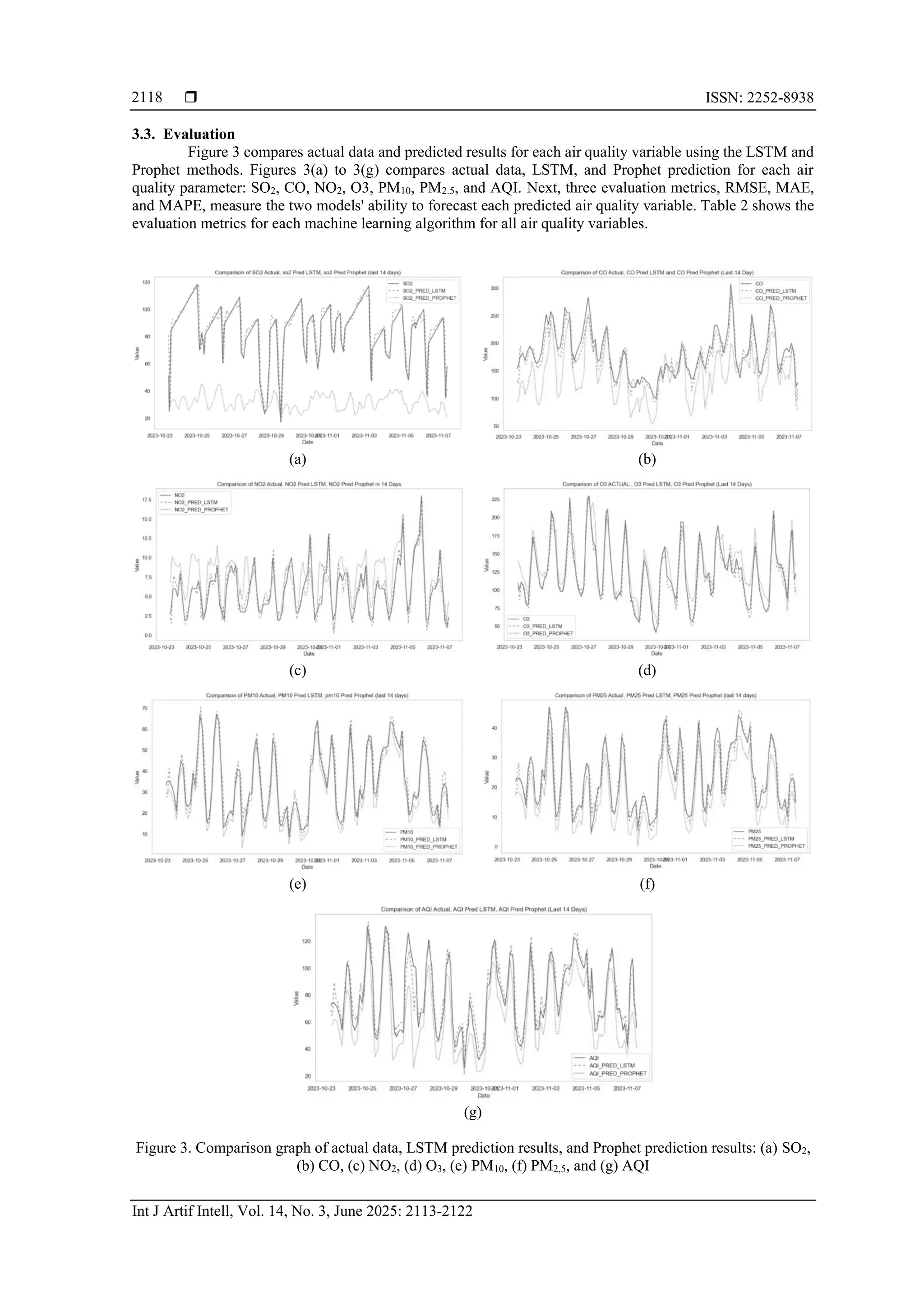  ISSN: 2252-8938
Int J Artif Intell, Vol. 14, No. 3, June 2025: 2113-2122
2118
3.3. Evaluation
Figure 3 compares actual data and predicted results for each air quality variable using the LSTM and
Prophet methods. Figures 3(a) to 3(g) compares actual data, LSTM, and Prophet prediction for each air
quality parameter: SO2, CO, NO2, O3, PM10, PM2.5, and AQI. Next, three evaluation metrics, RMSE, MAE,
and MAPE, measure the two models' ability to forecast each predicted air quality variable. Table 2 shows the
evaluation metrics for each machine learning algorithm for all air quality variables.
(a) (b)
(c) (d)
(e) (f)
(g)
Figure 3. Comparison graph of actual data, LSTM prediction results, and Prophet prediction results: (a) SO2,
(b) CO, (c) NO2, (d) O3, (e) PM10, (f) PM2,5, and (g) AQI
 