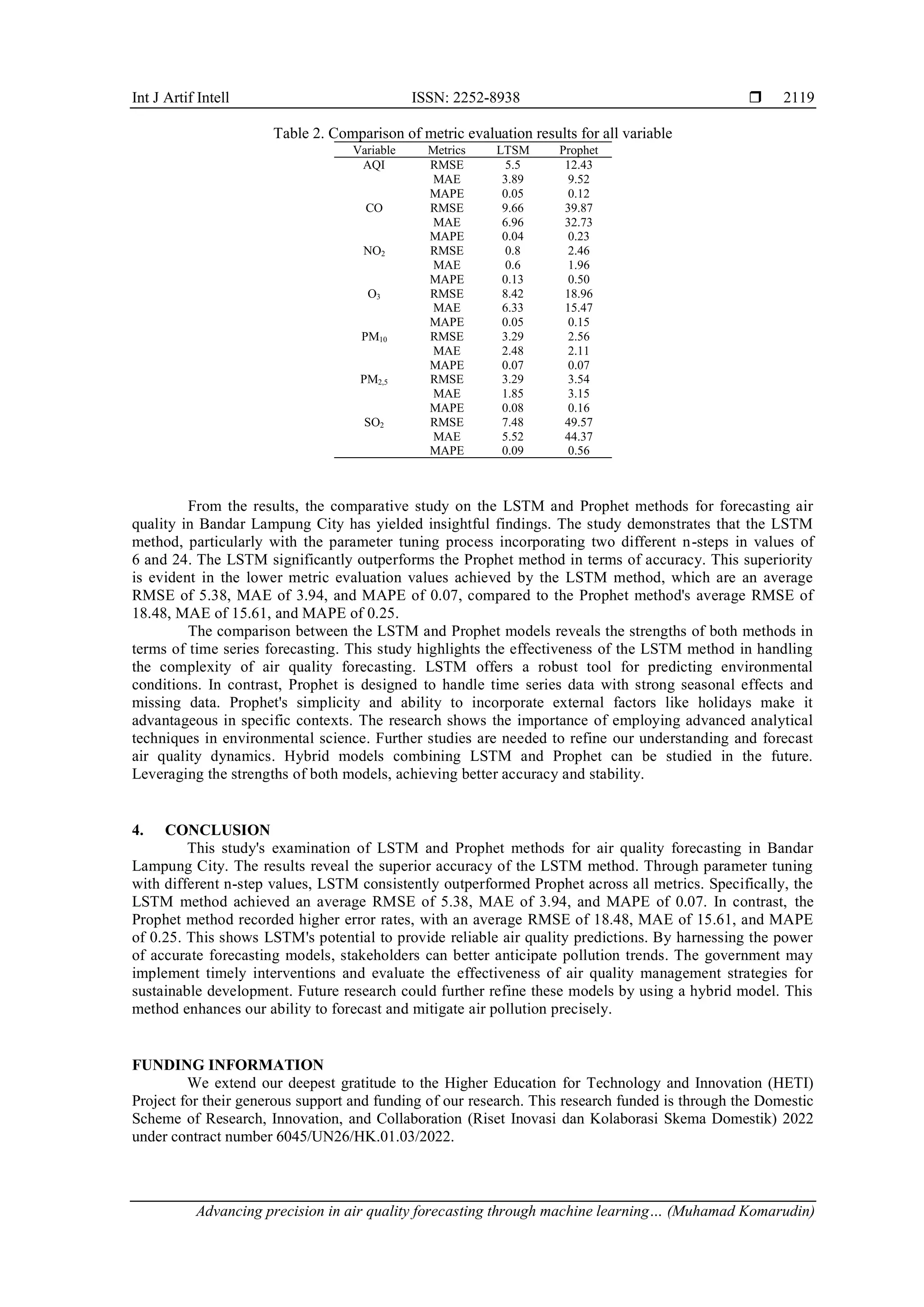 Int J Artif Intell ISSN: 2252-8938 
Advancing precision in air quality forecasting through machine learning… (Muhamad Komarudin)
2119
Table 2. Comparison of metric evaluation results for all variable
Variable Metrics LTSM Prophet
AQI RMSE 5.5 12.43
MAE 3.89 9.52
MAPE 0.05 0.12
CO RMSE 9.66 39.87
MAE 6.96 32.73
MAPE 0.04 0.23
NO2 RMSE 0.8 2.46
MAE 0.6 1.96
MAPE 0.13 0.50
O3 RMSE 8.42 18.96
MAE 6.33 15.47
MAPE 0.05 0.15
PM10 RMSE 3.29 2.56
MAE 2.48 2.11
MAPE 0.07 0.07
PM2,5 RMSE 3.29 3.54
MAE 1.85 3.15
MAPE 0.08 0.16
SO2 RMSE 7.48 49.57
MAE 5.52 44.37
MAPE 0.09 0.56
From the results, the comparative study on the LSTM and Prophet methods for forecasting air
quality in Bandar Lampung City has yielded insightful findings. The study demonstrates that the LSTM
method, particularly with the parameter tuning process incorporating two different n-steps in values of
6 and 24. The LSTM significantly outperforms the Prophet method in terms of accuracy. This superiority
is evident in the lower metric evaluation values achieved by the LSTM method, which are an average
RMSE of 5.38, MAE of 3.94, and MAPE of 0.07, compared to the Prophet method's average RMSE of
18.48, MAE of 15.61, and MAPE of 0.25.
The comparison between the LSTM and Prophet models reveals the strengths of both methods in
terms of time series forecasting. This study highlights the effectiveness of the LSTM method in handling
the complexity of air quality forecasting. LSTM offers a robust tool for predicting environmental
conditions. In contrast, Prophet is designed to handle time series data with strong seasonal effects and
missing data. Prophet's simplicity and ability to incorporate external factors like holidays make it
advantageous in specific contexts. The research shows the importance of employing advanced analytical
techniques in environmental science. Further studies are needed to refine our understanding and forecast
air quality dynamics. Hybrid models combining LSTM and Prophet can be studied in the future.
Leveraging the strengths of both models, achieving better accuracy and stability.
4. CONCLUSION
This study's examination of LSTM and Prophet methods for air quality forecasting in Bandar
Lampung City. The results reveal the superior accuracy of the LSTM method. Through parameter tuning
with different n-step values, LSTM consistently outperformed Prophet across all metrics. Specifically, the
LSTM method achieved an average RMSE of 5.38, MAE of 3.94, and MAPE of 0.07. In contrast, the
Prophet method recorded higher error rates, with an average RMSE of 18.48, MAE of 15.61, and MAPE
of 0.25. This shows LSTM's potential to provide reliable air quality predictions. By harnessing the power
of accurate forecasting models, stakeholders can better anticipate pollution trends. The government may
implement timely interventions and evaluate the effectiveness of air quality management strategies for
sustainable development. Future research could further refine these models by using a hybrid model. This
method enhances our ability to forecast and mitigate air pollution precisely.
FUNDING INFORMATION
We extend our deepest gratitude to the Higher Education for Technology and Innovation (HETI)
Project for their generous support and funding of our research. This research funded is through the Domestic
Scheme of Research, Innovation, and Collaboration (Riset Inovasi dan Kolaborasi Skema Domestik) 2022
under contract number 6045/UN26/HK.01.03/2022.
 