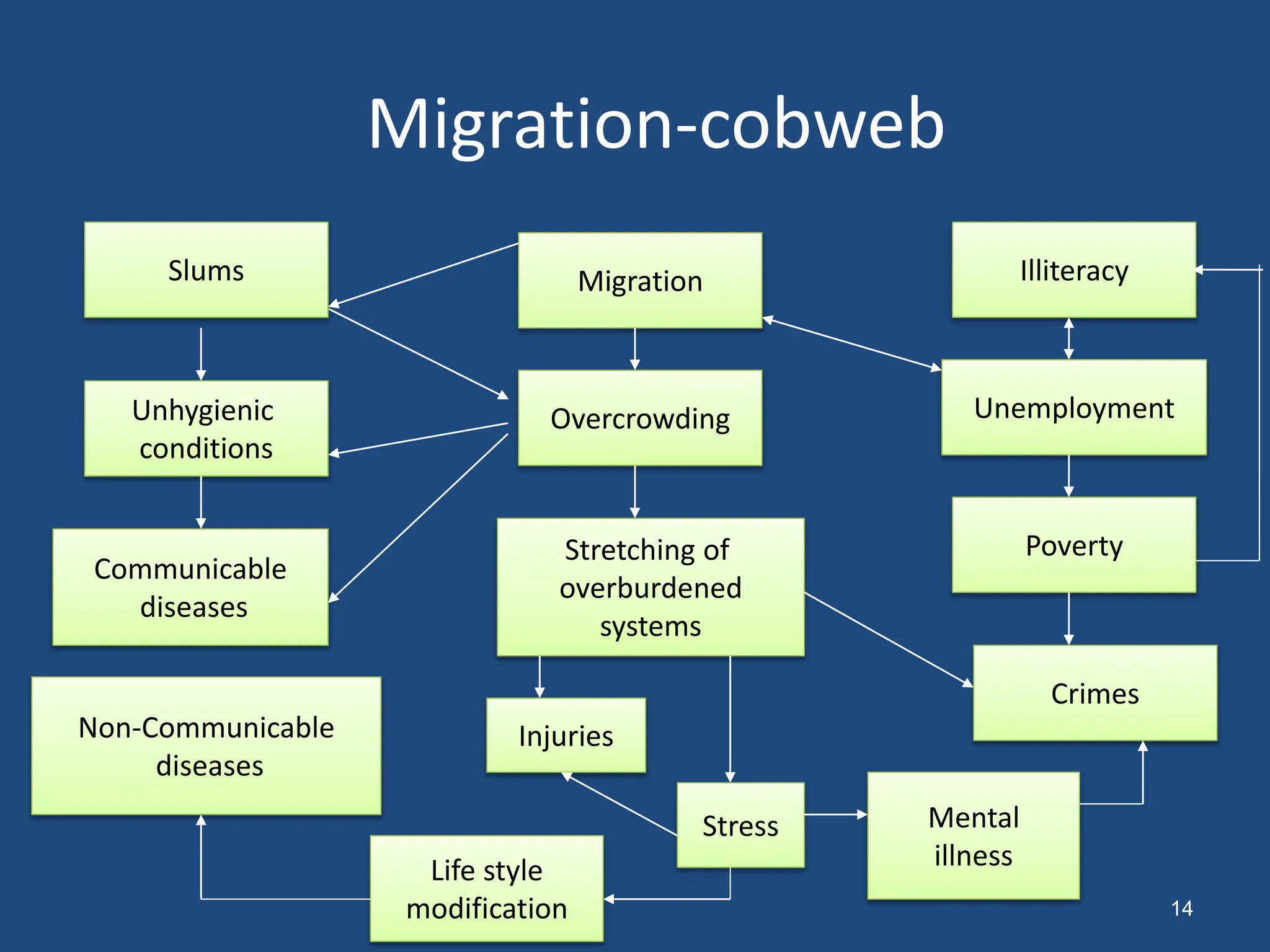 Migration-cobweb
Migration
Stretching of
overburdened
systems
Overcrowding Unemployment
Crimes
Poverty
Illiteracy
Communicable
diseases
Unhygienic
conditions
Slums
Injuries
Mental
illness
Stress
Life style
modification
Non-Communicable
diseases
14
 