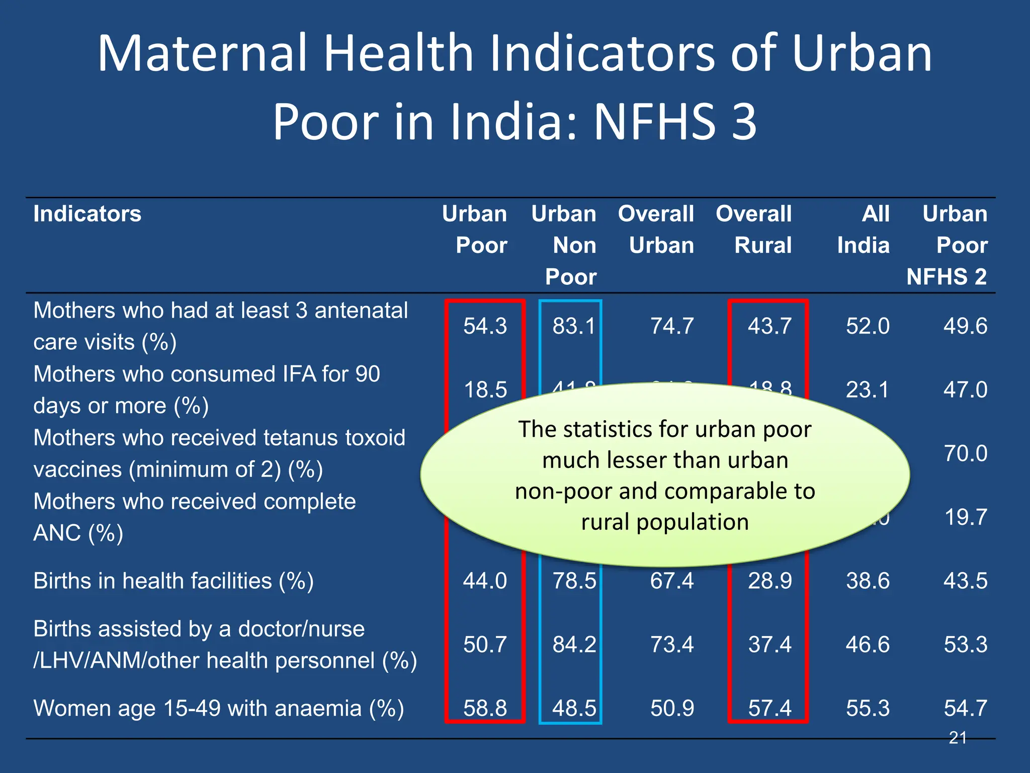 Maternal Health Indicators of Urban
Poor in India: NFHS 3
Indicators Urban
Poor
Urban
Non
Poor
Overall
Urban
Overall
Rural
All
India
Urban
Poor
NFHS 2
Mothers who had at least 3 antenatal
care visits (%)
54.3 83.1 74.7 43.7 52.0 49.6
Mothers who consumed IFA for 90
days or more (%)
18.5 41.8 34.8 18.8 23.1 47.0
Mothers who received tetanus toxoid
vaccines (minimum of 2) (%)
75.8 90.7 86.4 72.6 76.3 70.0
Mothers who received complete
ANC (%)
11.0 29.5 23.7 10.2 15.0 19.7
Births in health facilities (%) 44.0 78.5 67.4 28.9 38.6 43.5
Births assisted by a doctor/nurse
/LHV/ANM/other health personnel (%)
50.7 84.2 73.4 37.4 46.6 53.3
Women age 15-49 with anaemia (%) 58.8 48.5 50.9 57.4 55.3 54.7
The statistics for urban poor
much lesser than urban
non-poor and comparable to
rural population
21
 