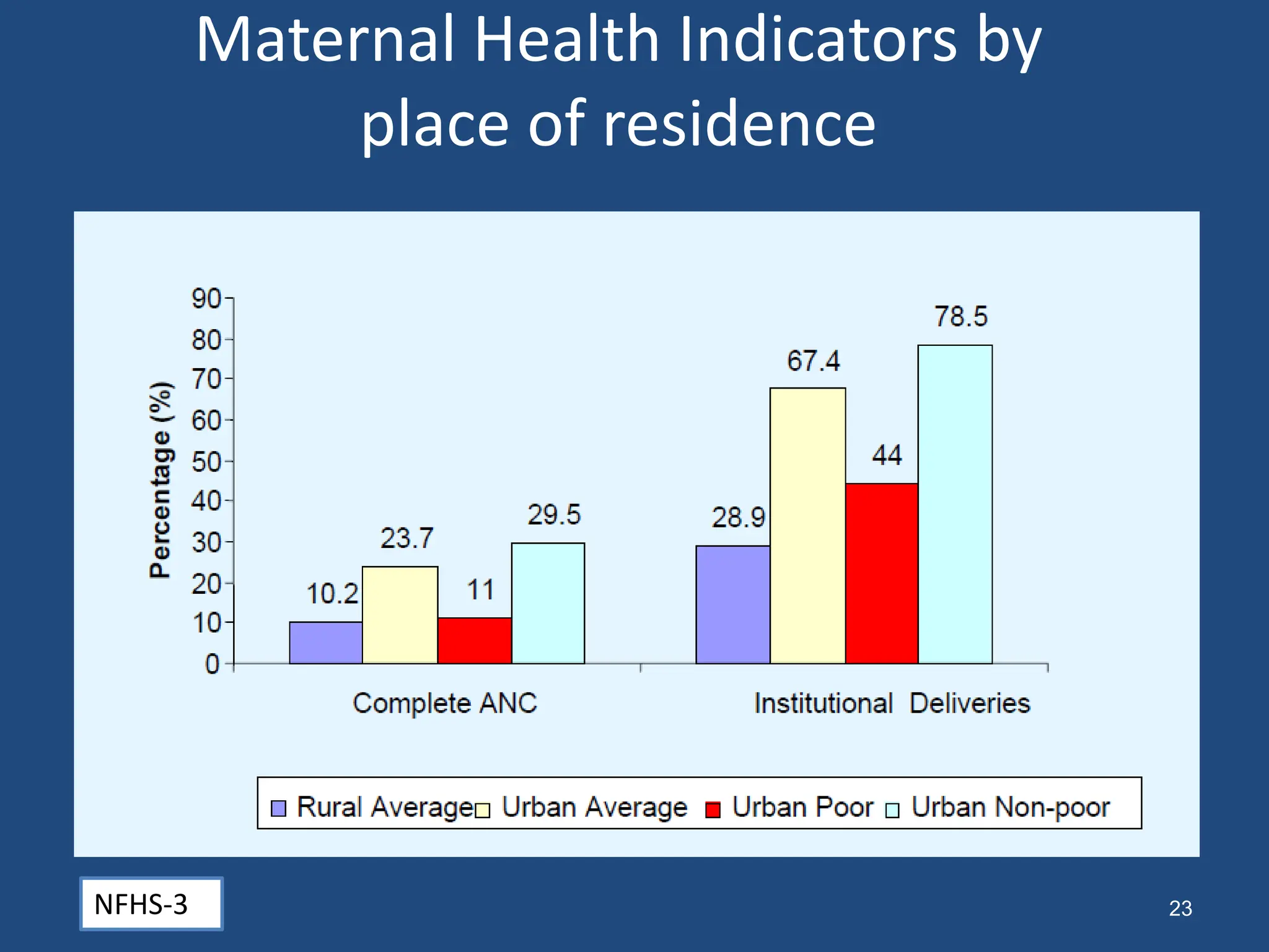 Maternal Health Indicators by
place of residence
NFHS-3 23
 