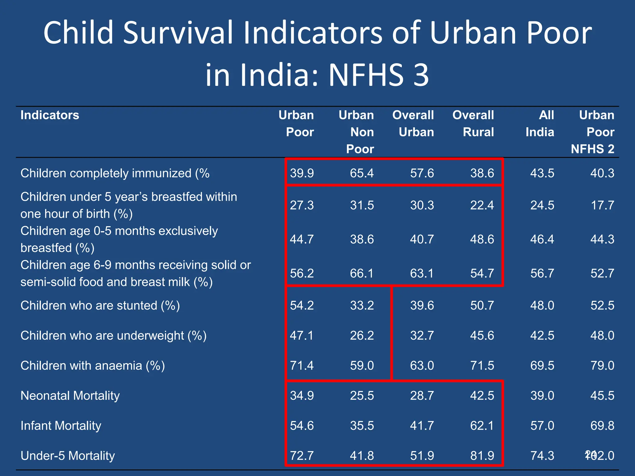 Child Survival Indicators of Urban Poor
in India: NFHS 3
Indicators Urban
Poor
Urban
Non
Poor
Overall
Urban
Overall
Rural
All
India
Urban
Poor
NFHS 2
Children completely immunized (% 39.9 65.4 57.6 38.6 43.5 40.3
Children under 5 year’s breastfed within
one hour of birth (%)
27.3 31.5 30.3 22.4 24.5 17.7
Children age 0-5 months exclusively
breastfed (%)
44.7 38.6 40.7 48.6 46.4 44.3
Children age 6-9 months receiving solid or
semi-solid food and breast milk (%)
56.2 66.1 63.1 54.7 56.7 52.7
Children who are stunted (%) 54.2 33.2 39.6 50.7 48.0 52.5
Children who are underweight (%) 47.1 26.2 32.7 45.6 42.5 48.0
Children with anaemia (%) 71.4 59.0 63.0 71.5 69.5 79.0
Neonatal Mortality 34.9 25.5 28.7 42.5 39.0 45.5
Infant Mortality 54.6 35.5 41.7 62.1 57.0 69.8
Under-5 Mortality 72.7 41.8 51.9 81.9 74.3 102.0
24
 