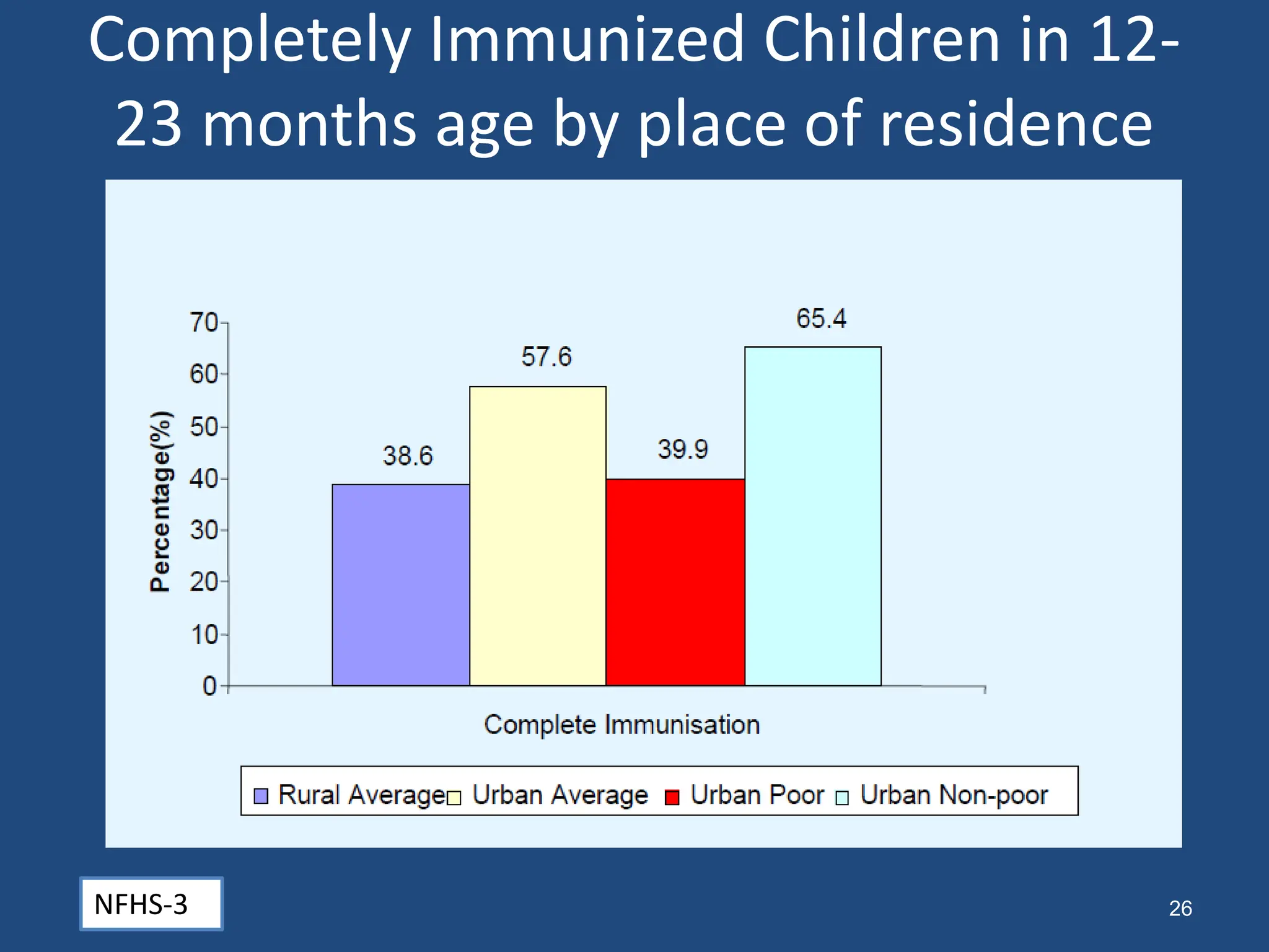 Completely Immunized Children in 12-
23 months age by place of residence
NFHS-3 26
 