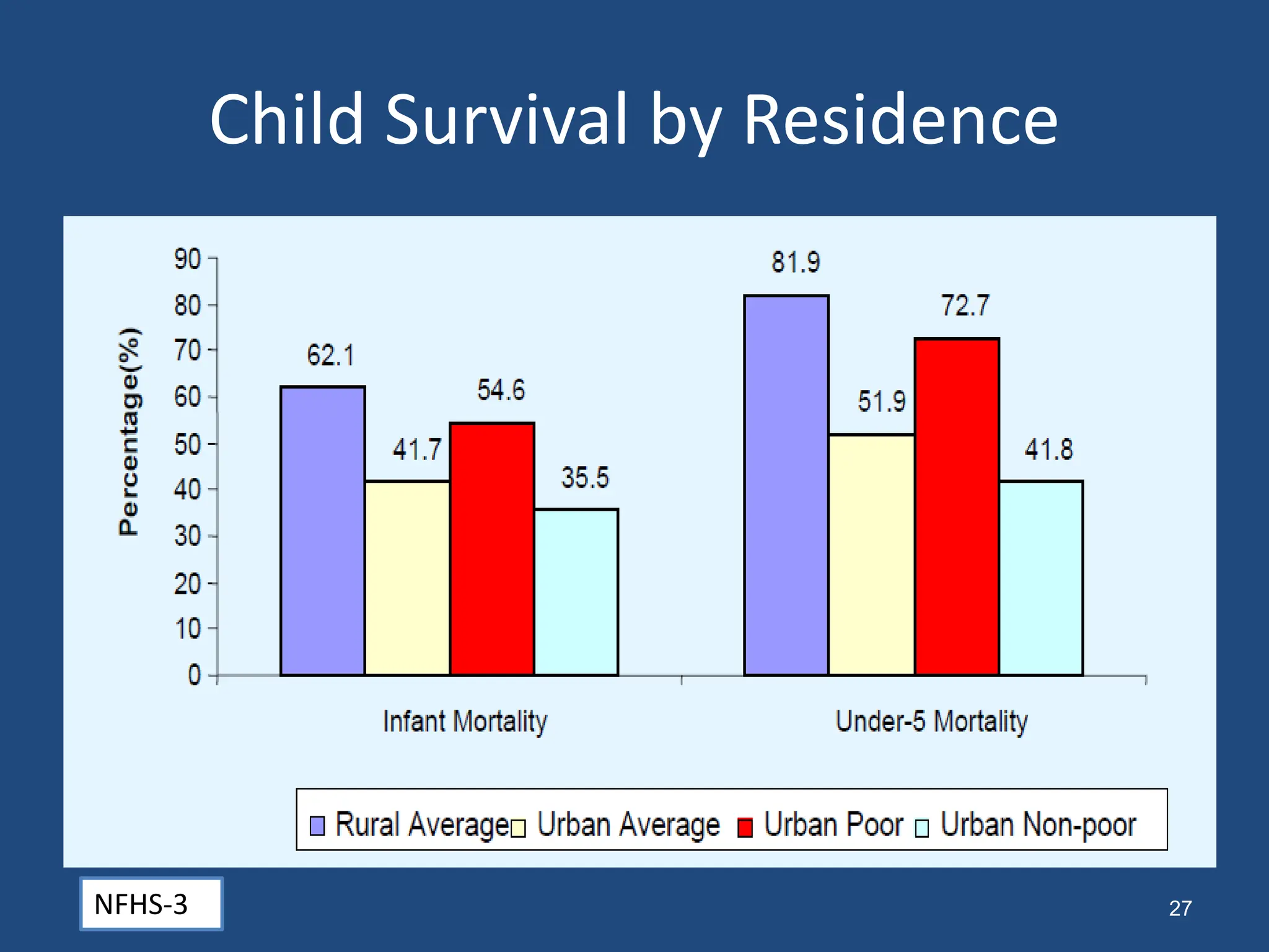 Child Survival by Residence
NFHS-3 27
 