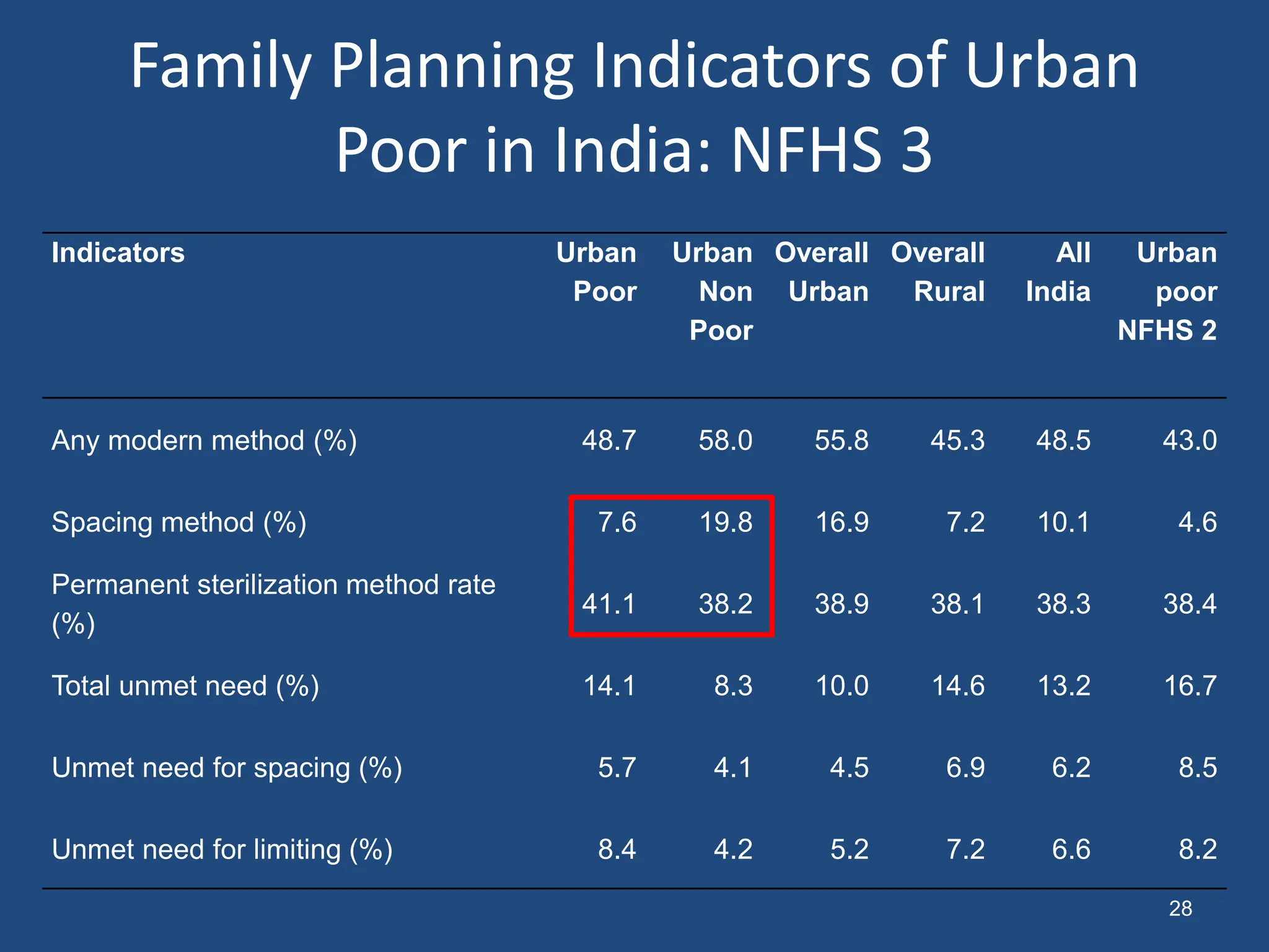 Family Planning Indicators of Urban
Poor in India: NFHS 3
Indicators Urban
Poor
Urban
Non
Poor
Overall
Urban
Overall
Rural
All
India
Urban
poor
NFHS 2
Any modern method (%) 48.7 58.0 55.8 45.3 48.5 43.0
Spacing method (%) 7.6 19.8 16.9 7.2 10.1 4.6
Permanent sterilization method rate
(%)
41.1 38.2 38.9 38.1 38.3 38.4
Total unmet need (%) 14.1 8.3 10.0 14.6 13.2 16.7
Unmet need for spacing (%) 5.7 4.1 4.5 6.9 6.2 8.5
Unmet need for limiting (%) 8.4 4.2 5.2 7.2 6.6 8.2
28
 