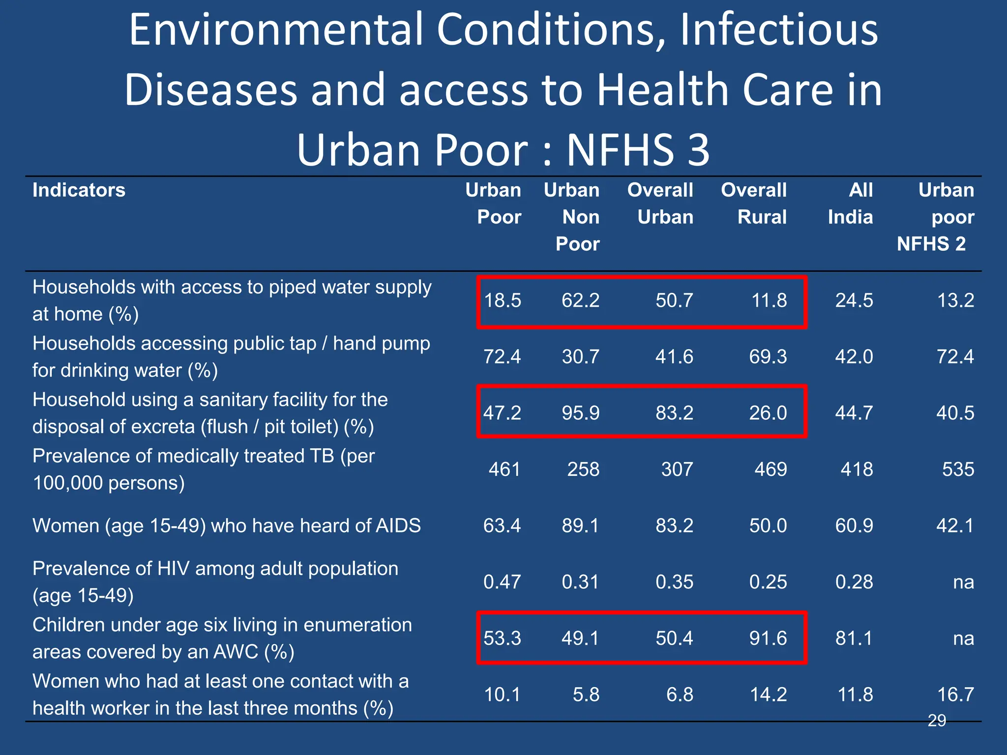 Environmental Conditions, Infectious
Diseases and access to Health Care in
Urban Poor : NFHS 3
Indicators Urban
Poor
Urban
Non
Poor
Overall
Urban
Overall
Rural
All
India
Urban
poor
NFHS 2
Households with access to piped water supply
at home (%)
18.5 62.2 50.7 11.8 24.5 13.2
Households accessing public tap / hand pump
for drinking water (%)
72.4 30.7 41.6 69.3 42.0 72.4
Household using a sanitary facility for the
disposal of excreta (flush / pit toilet) (%)
47.2 95.9 83.2 26.0 44.7 40.5
Prevalence of medically treated TB (per
100,000 persons)
461 258 307 469 418 535
Women (age 15-49) who have heard of AIDS 63.4 89.1 83.2 50.0 60.9 42.1
Prevalence of HIV among adult population
(age 15-49)
0.47 0.31 0.35 0.25 0.28 na
Children under age six living in enumeration
areas covered by an AWC (%)
53.3 49.1 50.4 91.6 81.1 na
Women who had at least one contact with a
health worker in the last three months (%)
10.1 5.8 6.8 14.2 11.8 16.7
29
 