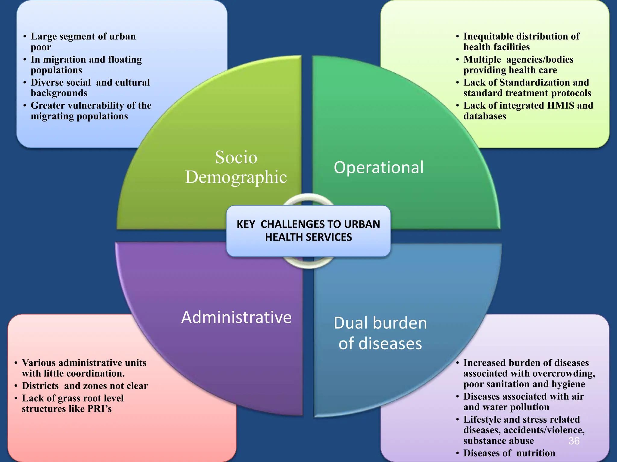 • Increased burden of diseases
associated with overcrowding,
poor sanitation and hygiene
• Diseases associated with air
and water pollution
• Lifestyle and stress related
diseases, accidents/violence,
substance abuse
• Diseases of nutrition
• Various administrative units
with little coordination.
• Districts and zones not clear
• Lack of grass root level
structures like PRI’s
• Inequitable distribution of
health facilities
• Multiple agencies/bodies
providing health care
• Lack of Standardization and
standard treatment protocols
• Lack of integrated HMIS and
databases
• Large segment of urban
poor
• In migration and floating
populations
• Diverse social and cultural
backgrounds
• Greater vulnerability of the
migrating populations
Socio
Demographic
Operational
Dual burden
of diseases
Administrative
KEY CHALLENGES TO URBAN
HEALTH SERVICES
36
 