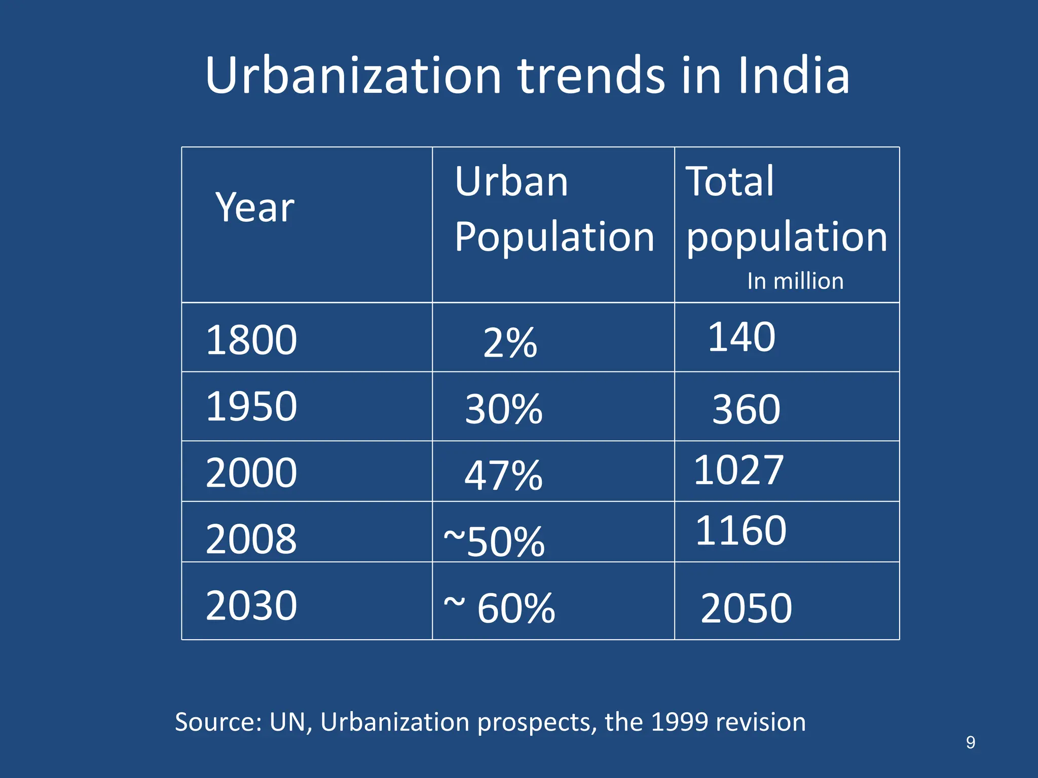 Urbanization trends in India
Year
1800
1950
2000
2008
2030
2%
30%
47%
~50%
~ 60%
Source: UN, Urbanization prospects, the 1999 revision
Total
population
360
1027
140
1160
In million
Urban
Population
2050
9
 
