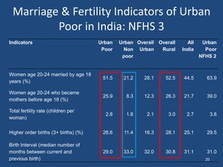 Marriage & Fertility Indicators of Urban
Poor in India: NFHS 3
Indicators Urban
Poor
Urban
Non
poor
Overall
Urban
Overall
Rural
All
India
Urban
Poor
NFHS 2
Women age 20-24 married by age 18
years (%)
51.5 21.2 28.1 52.5 44.5 63.9
Women age 20-24 who became
mothers before age 18 (%)
25.9 8.3 12.3 26.3 21.7 39.0
Total fertility rate (children per
woman)
2.8 1.8 2.1 3.0 2.7 3.8
Higher order births (3+ births) (%) 28.6 11.4 16.3 28.1 25.1 29.5
Birth Interval (median number of
months between current and
previous birth)
29.0 33.0 32.0 30.8 31.1 31.0
20
 