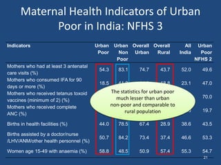 Maternal Health Indicators of Urban
Poor in India: NFHS 3
Indicators Urban
Poor
Urban
Non
Poor
Overall
Urban
Overall
Rural
All
India
Urban
Poor
NFHS 2
Mothers who had at least 3 antenatal
care visits (%)
54.3 83.1 74.7 43.7 52.0 49.6
Mothers who consumed IFA for 90
days or more (%)
18.5 41.8 34.8 18.8 23.1 47.0
Mothers who received tetanus toxoid
vaccines (minimum of 2) (%)
75.8 90.7 86.4 72.6 76.3 70.0
Mothers who received complete
ANC (%)
11.0 29.5 23.7 10.2 15.0 19.7
Births in health facilities (%) 44.0 78.5 67.4 28.9 38.6 43.5
Births assisted by a doctor/nurse
/LHV/ANM/other health personnel (%)
50.7 84.2 73.4 37.4 46.6 53.3
Women age 15-49 with anaemia (%) 58.8 48.5 50.9 57.4 55.3 54.7
The statistics for urban poor
much lesser than urban
non-poor and comparable to
rural population
21
 