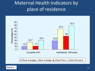 Maternal Health Indicators by
place of residence
NFHS-3 23
 