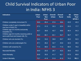 Child Survival Indicators of Urban Poor
in India: NFHS 3
Indicators Urban
Poor
Urban
Non
Poor
Overall
Urban
Overall
Rural
All
India
Urban
Poor
NFHS 2
Children completely immunized (% 39.9 65.4 57.6 38.6 43.5 40.3
Children under 5 year’s breastfed within
one hour of birth (%)
27.3 31.5 30.3 22.4 24.5 17.7
Children age 0-5 months exclusively
breastfed (%)
44.7 38.6 40.7 48.6 46.4 44.3
Children age 6-9 months receiving solid or
semi-solid food and breast milk (%)
56.2 66.1 63.1 54.7 56.7 52.7
Children who are stunted (%) 54.2 33.2 39.6 50.7 48.0 52.5
Children who are underweight (%) 47.1 26.2 32.7 45.6 42.5 48.0
Children with anaemia (%) 71.4 59.0 63.0 71.5 69.5 79.0
Neonatal Mortality 34.9 25.5 28.7 42.5 39.0 45.5
Infant Mortality 54.6 35.5 41.7 62.1 57.0 69.8
Under-5 Mortality 72.7 41.8 51.9 81.9 74.3 102.0
24
 