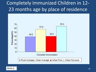 Completely Immunized Children in 12-
23 months age by place of residence
NFHS-3 26
 