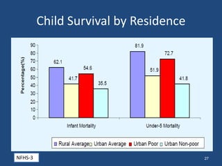 Child Survival by Residence
NFHS-3 27
 