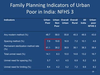 Family Planning Indicators of Urban
Poor in India: NFHS 3
Indicators Urban
Poor
Urban
Non
Poor
Overall
Urban
Overall
Rural
All
India
Urban
poor
NFHS 2
Any modern method (%) 48.7 58.0 55.8 45.3 48.5 43.0
Spacing method (%) 7.6 19.8 16.9 7.2 10.1 4.6
Permanent sterilization method rate
(%)
41.1 38.2 38.9 38.1 38.3 38.4
Total unmet need (%) 14.1 8.3 10.0 14.6 13.2 16.7
Unmet need for spacing (%) 5.7 4.1 4.5 6.9 6.2 8.5
Unmet need for limiting (%) 8.4 4.2 5.2 7.2 6.6 8.2
28
 