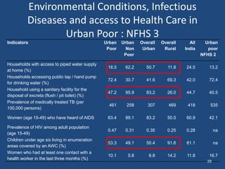 Environmental Conditions, Infectious
Diseases and access to Health Care in
Urban Poor : NFHS 3
Indicators Urban
Poor
Urban
Non
Poor
Overall
Urban
Overall
Rural
All
India
Urban
poor
NFHS 2
Households with access to piped water supply
at home (%)
18.5 62.2 50.7 11.8 24.5 13.2
Households accessing public tap / hand pump
for drinking water (%)
72.4 30.7 41.6 69.3 42.0 72.4
Household using a sanitary facility for the
disposal of excreta (flush / pit toilet) (%)
47.2 95.9 83.2 26.0 44.7 40.5
Prevalence of medically treated TB (per
100,000 persons)
461 258 307 469 418 535
Women (age 15-49) who have heard of AIDS 63.4 89.1 83.2 50.0 60.9 42.1
Prevalence of HIV among adult population
(age 15-49)
0.47 0.31 0.35 0.25 0.28 na
Children under age six living in enumeration
areas covered by an AWC (%)
53.3 49.1 50.4 91.6 81.1 na
Women who had at least one contact with a
health worker in the last three months (%)
10.1 5.8 6.8 14.2 11.8 16.7
29
 
