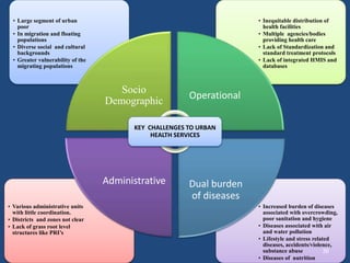 • Increased burden of diseases
associated with overcrowding,
poor sanitation and hygiene
• Diseases associated with air
and water pollution
• Lifestyle and stress related
diseases, accidents/violence,
substance abuse
• Diseases of nutrition
• Various administrative units
with little coordination.
• Districts and zones not clear
• Lack of grass root level
structures like PRI’s
• Inequitable distribution of
health facilities
• Multiple agencies/bodies
providing health care
• Lack of Standardization and
standard treatment protocols
• Lack of integrated HMIS and
databases
• Large segment of urban
poor
• In migration and floating
populations
• Diverse social and cultural
backgrounds
• Greater vulnerability of the
migrating populations
Socio
Demographic
Operational
Dual burden
of diseases
Administrative
KEY CHALLENGES TO URBAN
HEALTH SERVICES
36
 