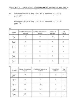 35 CHAPTER 2 ATOMS, MOLECULES, AND IONS
CHAPTER 2 ATOMS, MOLECULES, AND IONS 35
Symbol
Number of protons in
nucleus
Number of neutrons in
nucleus
Number of
electrons
Net
charge
53
Fe2+
26
26 27 24 2+
59 3+
26 Fe 26 33 23 3+
210 −
85 At 85 125 86 1–
27 3+
13 Al 13 14 10 3+
128 2−
52 Te 52 76 54
2–
66. Atomic number = 16 (S); net charge = +16 − 18 = 2−; mass number = 16 + 18 = 34;
34
symbol: 16 S2−
Atomic number = 16 (S); net charge = +16 − 18 = 2−; mass number = 16 + 16 = 32;
32
symbol: 16 S2−
67.
Symbol
Number of protons in
nucleus
Number of neutrons in
nucleus
Number of
electrons
Net
charge
238
92 U
92 146 92 0
40
20 Ca2+ 20 20 18 2+
51
23 V3+ 23 28 20 3+
89
39 Y
39 50 39 0
79
Br−
35
35 44 36 1−
31
P3−
15
15 16 18 3−
68.
 