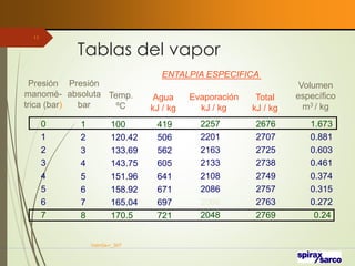Tablas del vapor
VaInGe-r_307
11
ENTALPIA ESPECIFICA
Presión
manomé-
trica (bar)
Temp.
ºC
Agua
kJ / kg
Evaporación
kJ / kg
Total
kJ / kg
Volumen
específico
m3 / kg
0
1
2
3
4
5
6
7
100
120.42
133.69
143.75
151.96
158.92
165.04
170.5
419
506
562
605
641
671
697
721
2257
2201
2163
2133
2108
2086
2066
2048
2676
2707
2725
2738
2749
2757
2763
2769
1.673
0.881
0.603
0.461
0.374
0.315
0.272
0.24
Presión
absoluta
bar
1
2
3
4
5
6
7
8
 